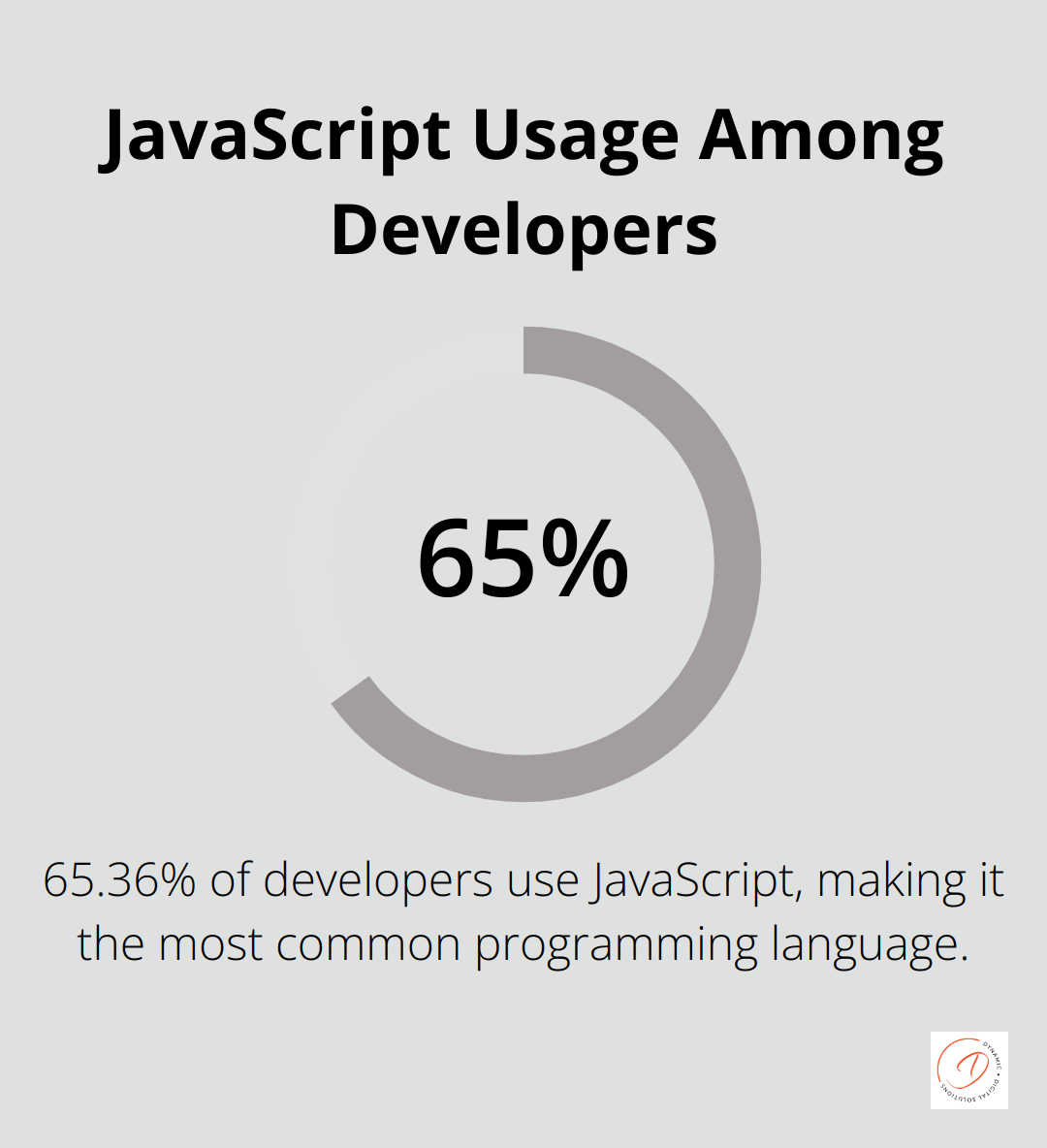 Pie chart showing 65.36% of developers use JavaScript according to a 2022 Stack Overflow study - zoho crm developer