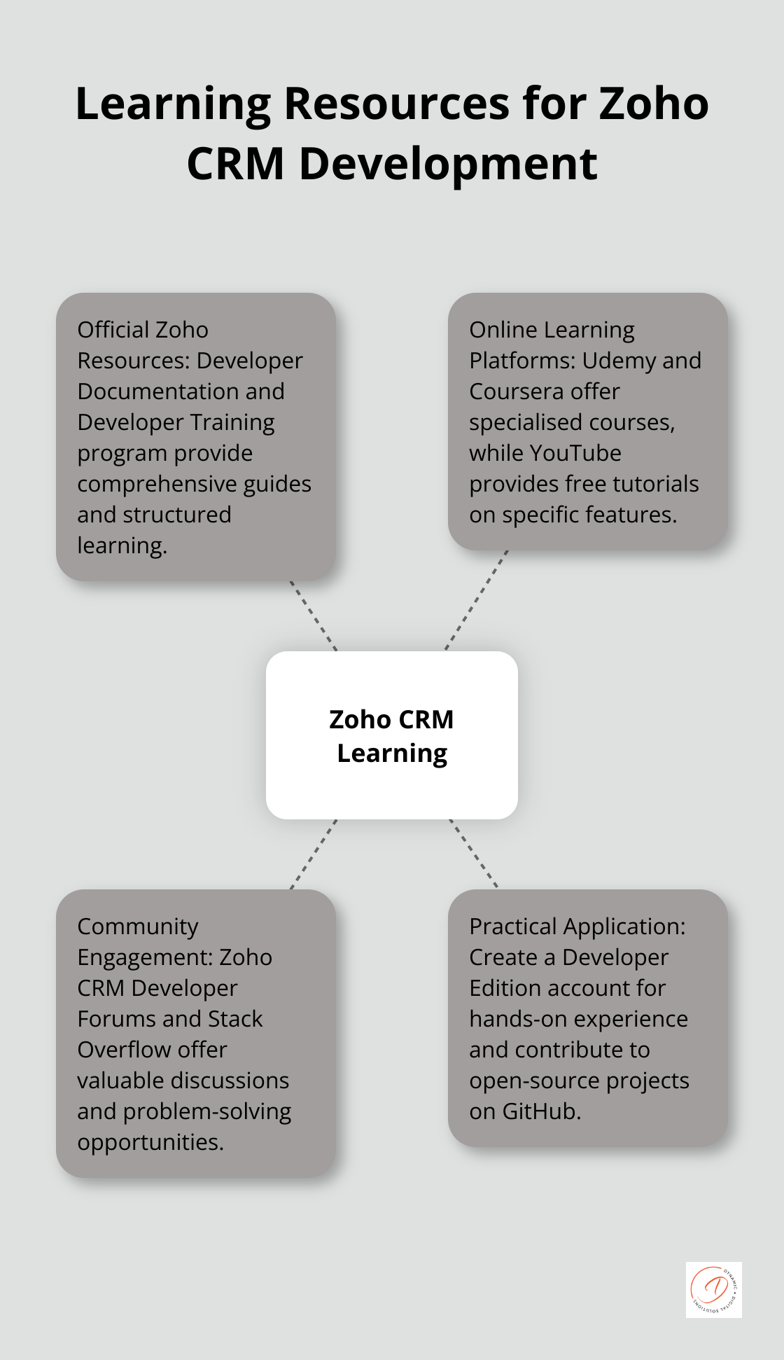 Hub and spoke chart showing various learning resources for Zoho CRM development