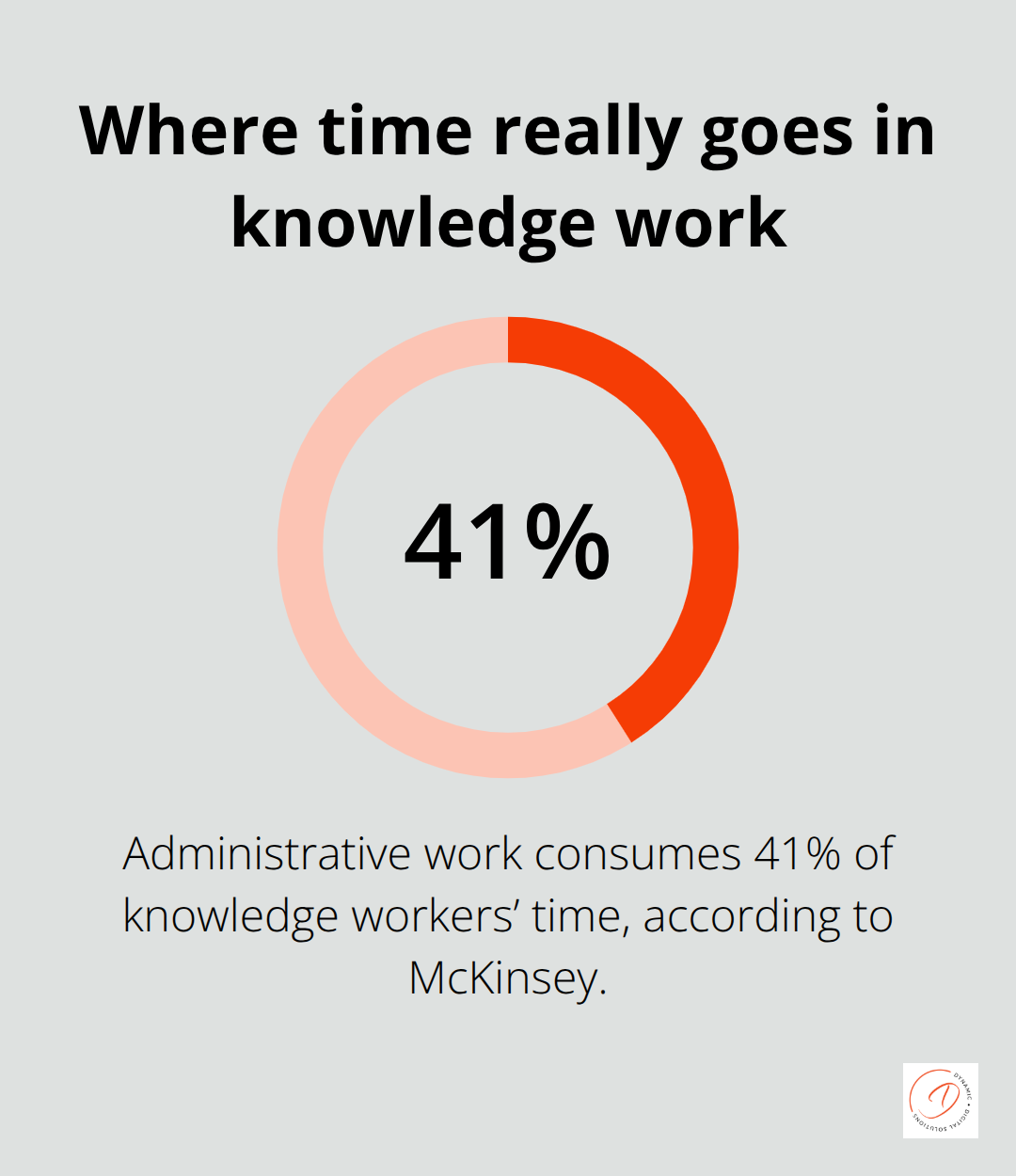 Chart showing that administrative work consumes 41% of knowledge workers’ time - zoho crm event
