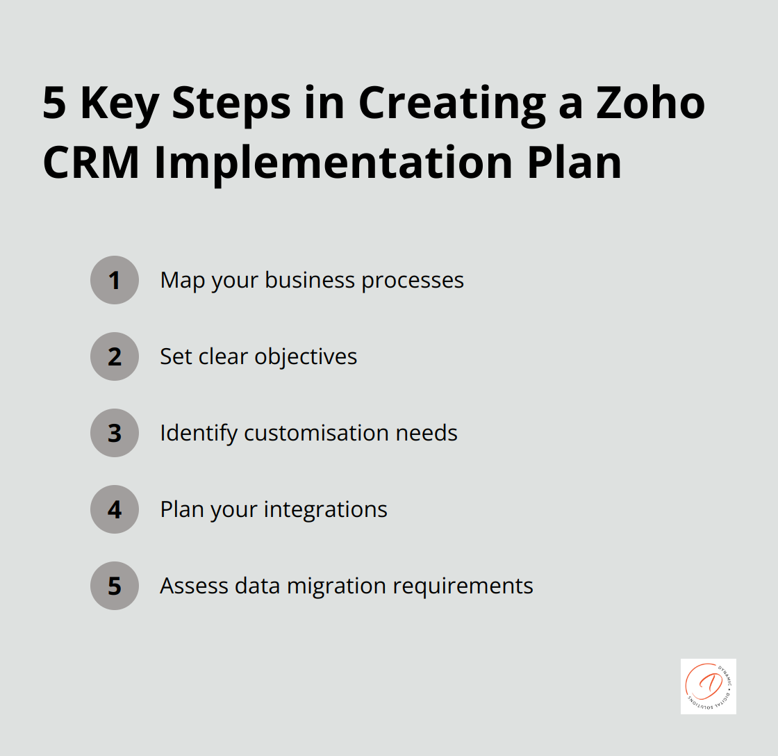 An ordered list showing 5 key steps for creating a Zoho CRM implementation plan: Map business processes, Set clear objectives, Identify customisation needs, Plan integrations, and Assess data migration requirements.