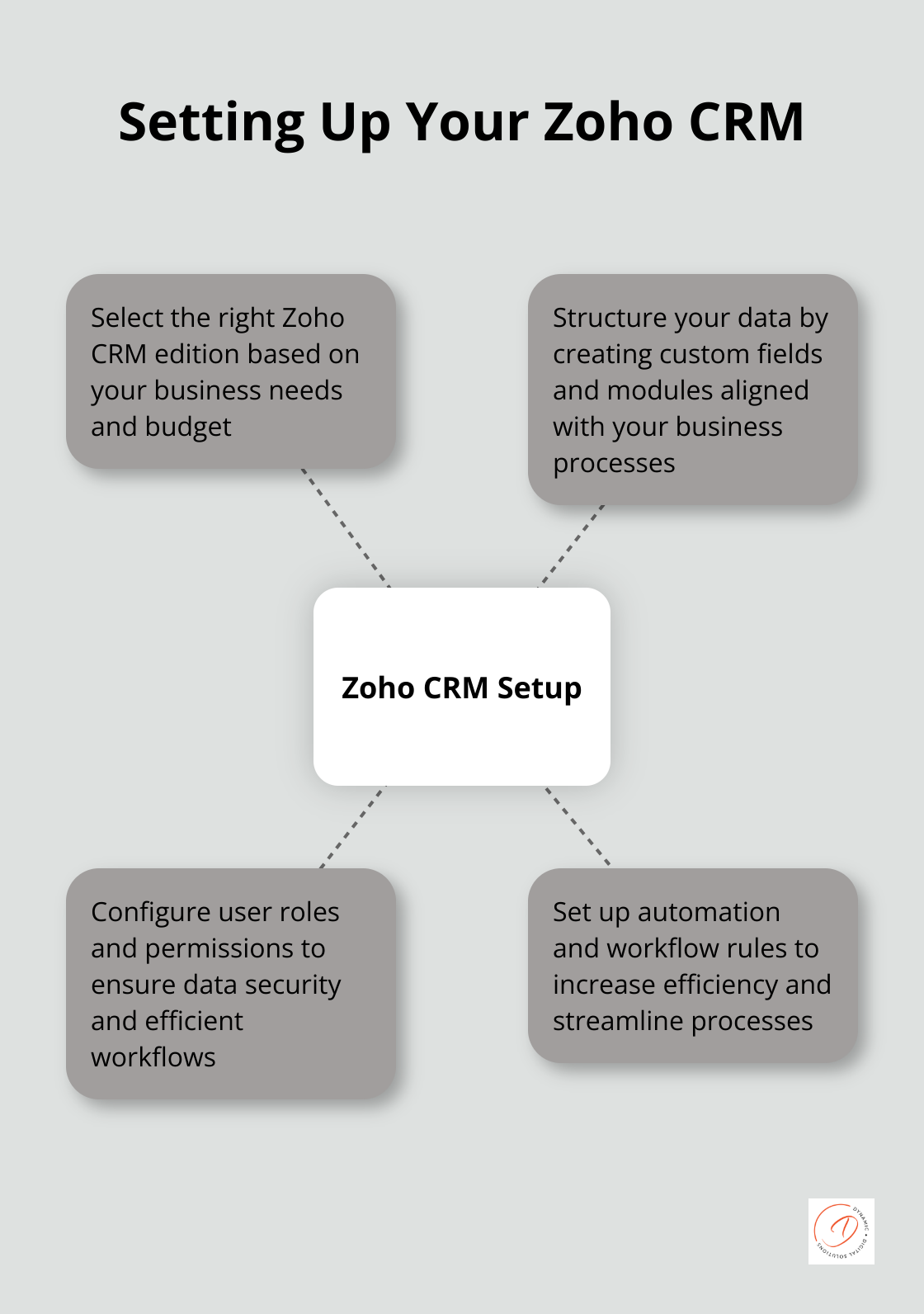 A hub and spoke chart showing the main components of setting up Zoho CRM: Select the right edition, Structure your data, Configure user roles and permissions, and Set up automation for efficiency.