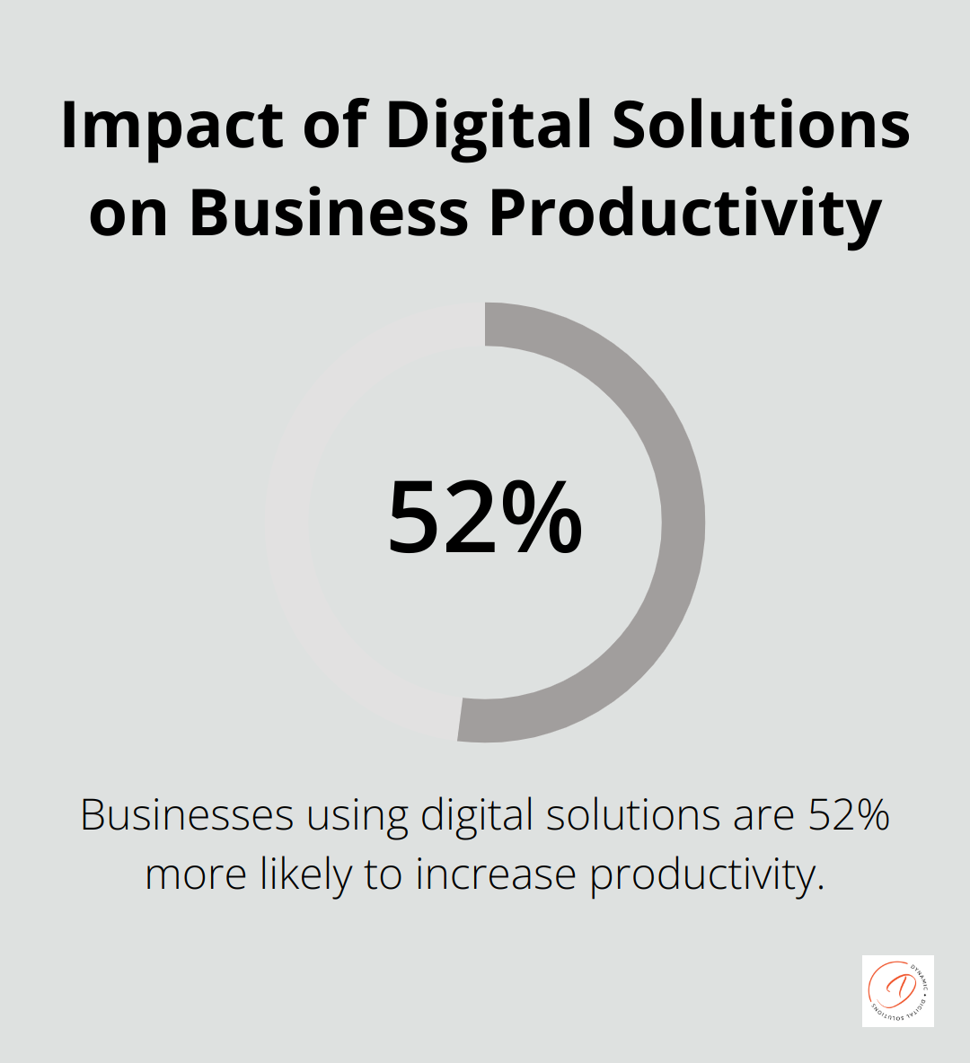 A percentage chart showing that businesses using digital solutions are 52% more likely to increase productivity. - zoho crm implementation plan