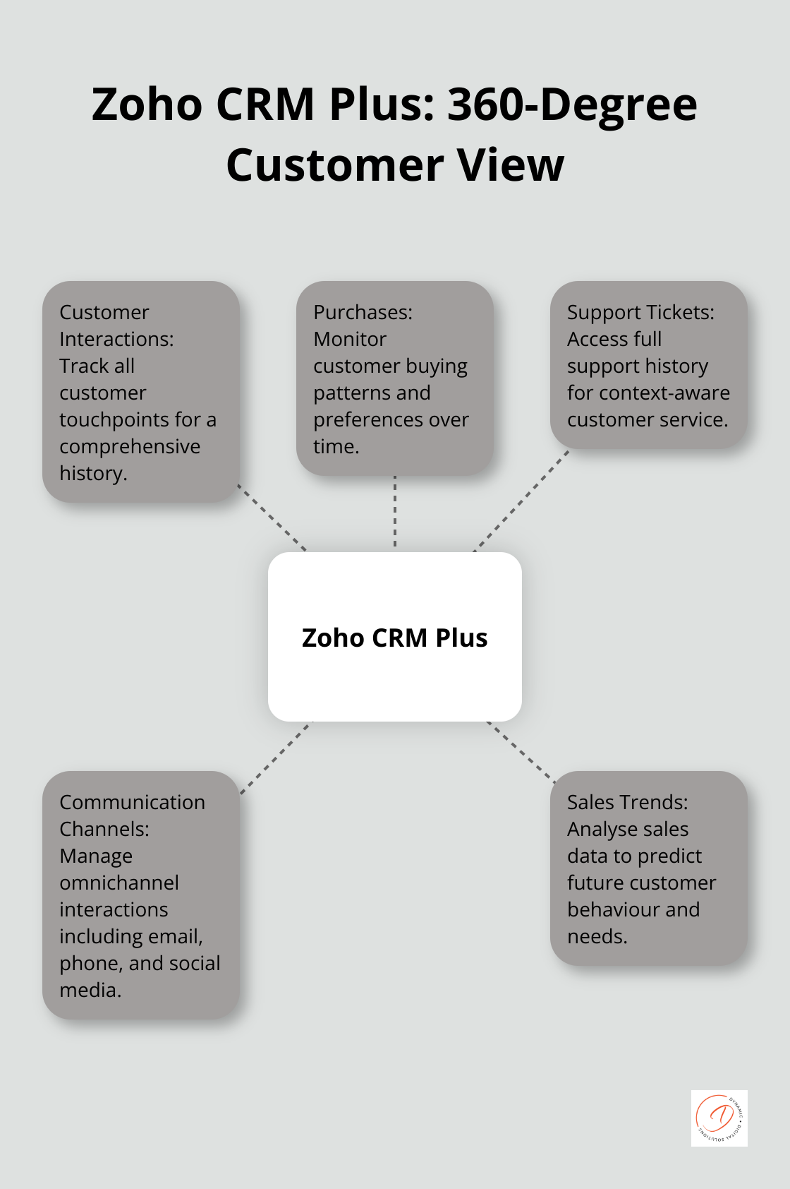 Hub and spoke diagram showing Zoho CRM Plus at the center, connected to Customer Interactions, Purchases, Support Tickets, Communication Channels, and Sales Trends