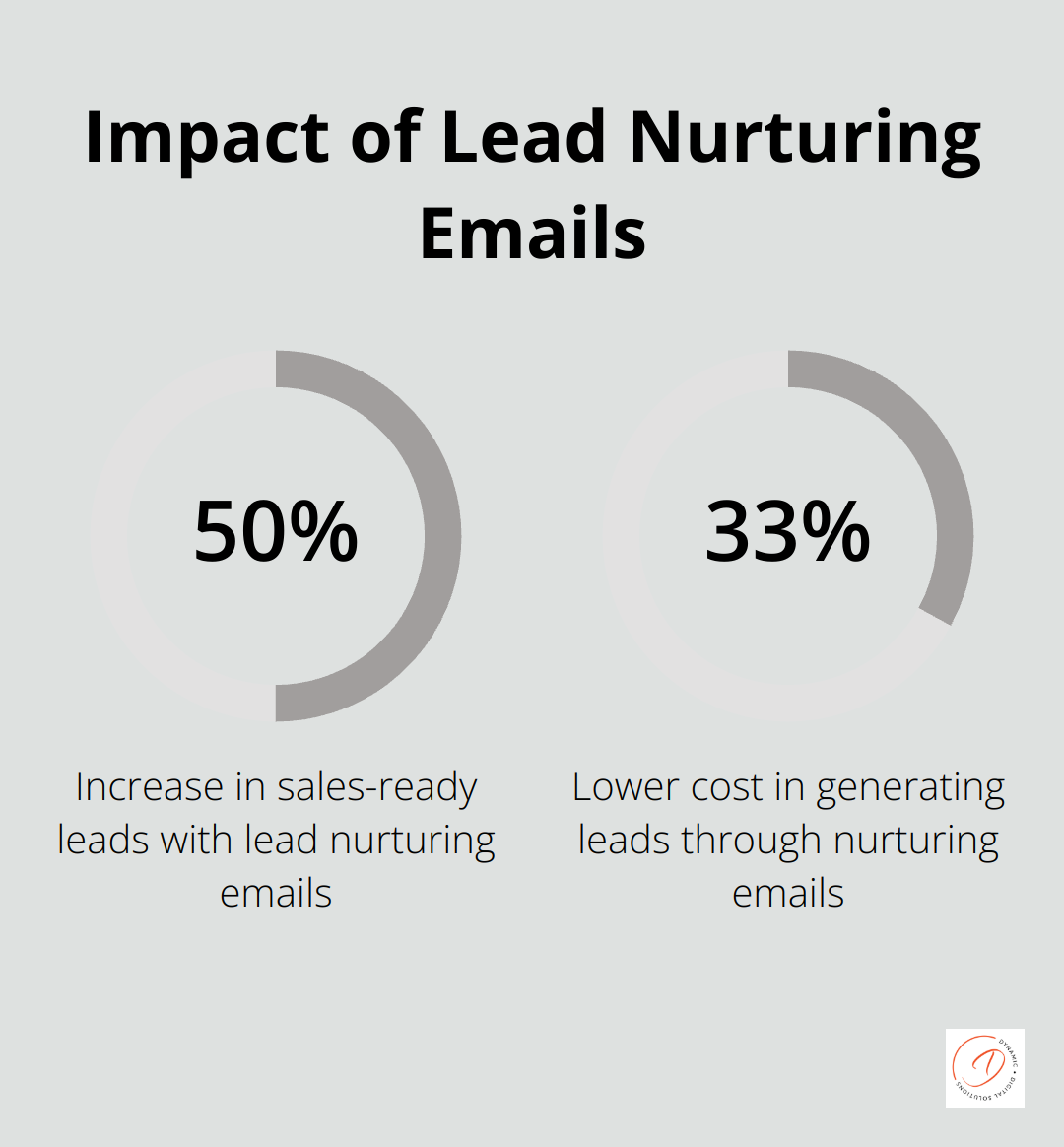Percentage chart showing 50% increase in sales-ready leads and 33% lower cost with lead nurturing emails