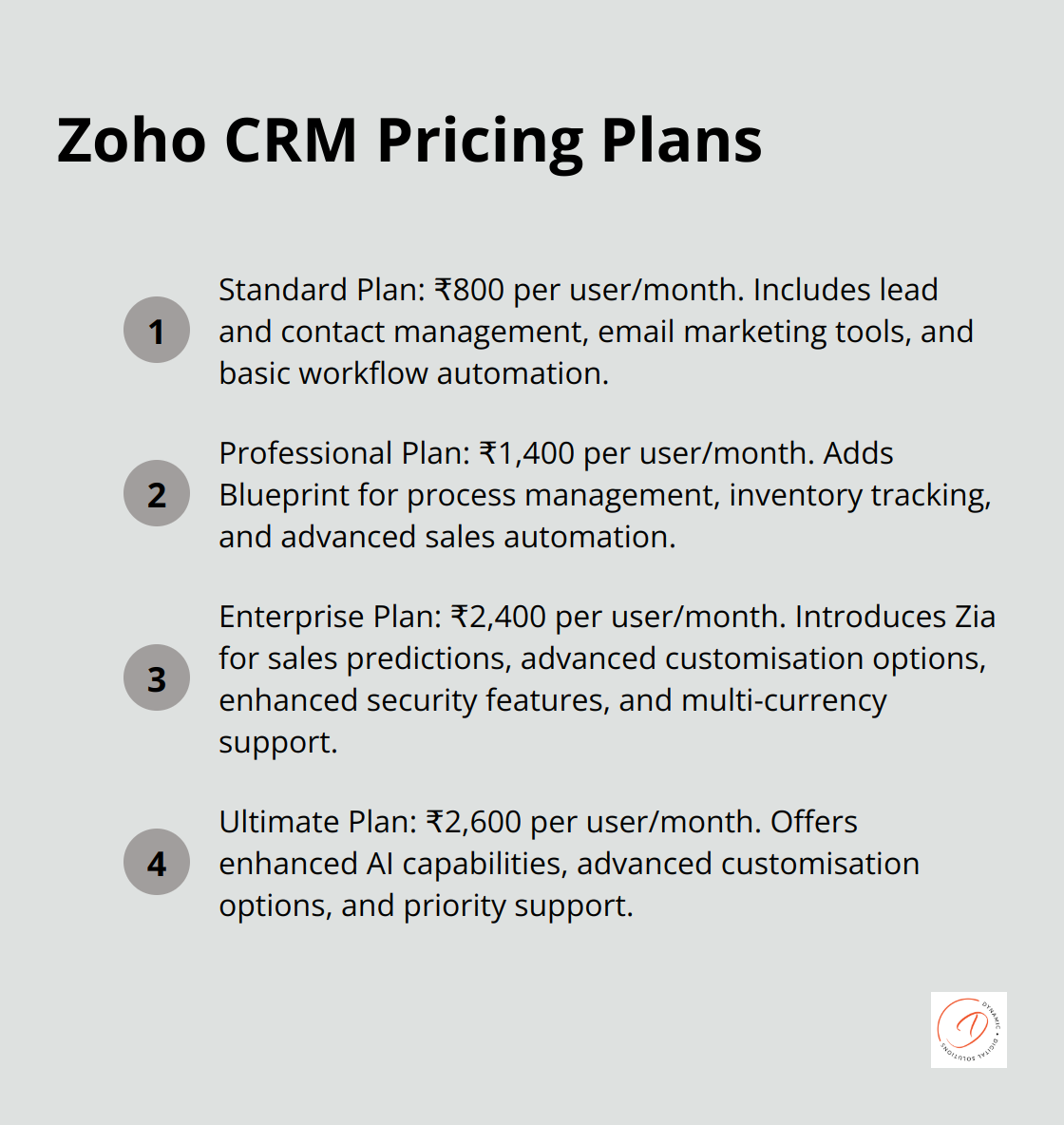 An ordered list showing Zoho CRM's four pricing plans: Standard, Professional, Enterprise, and Ultimate, with their respective prices and key features.