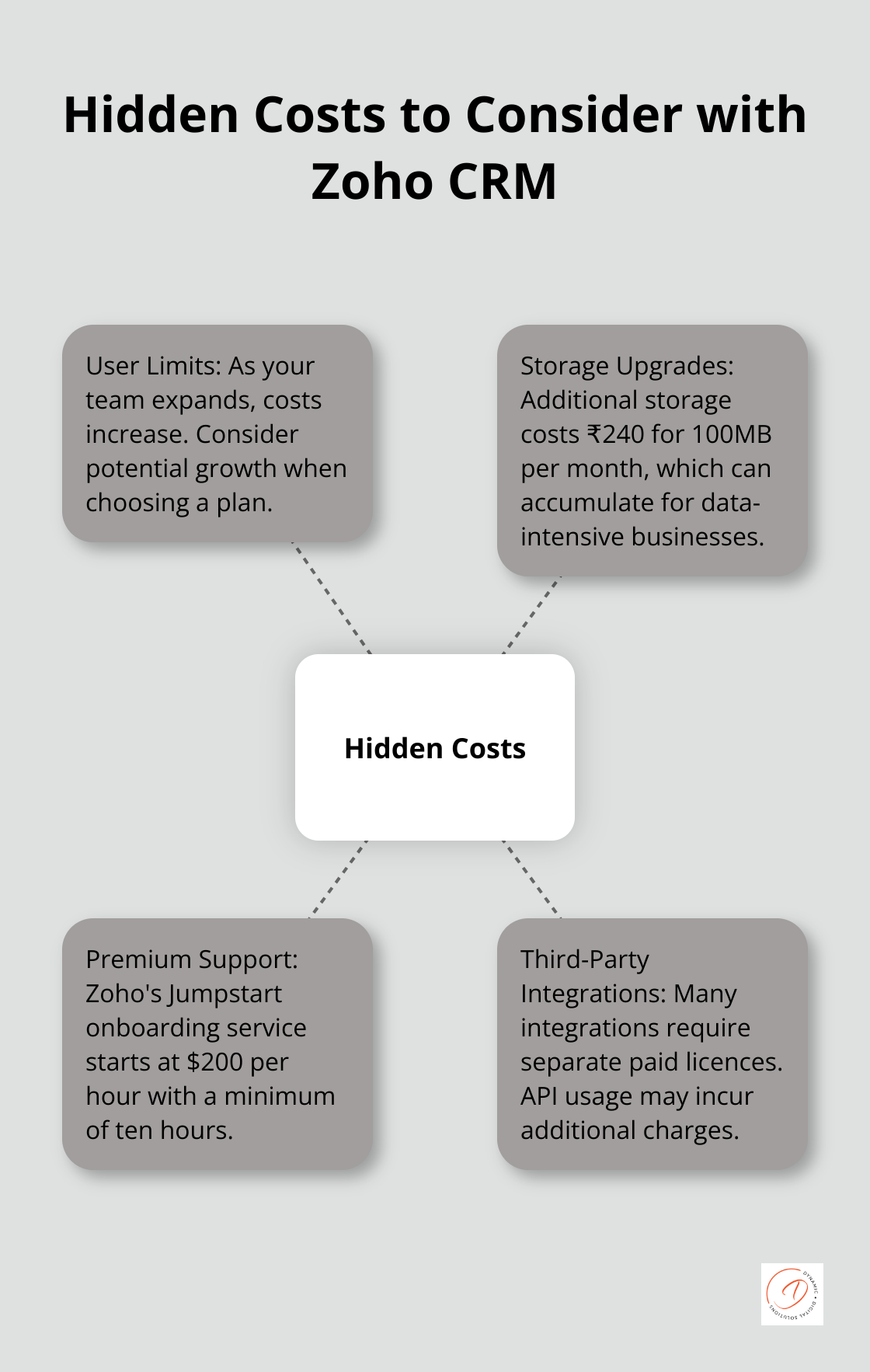 A hub and spoke chart showing the hidden costs of Zoho CRM, including user limits, storage upgrades, premium support, and third-party integrations. - zoho crm pricing