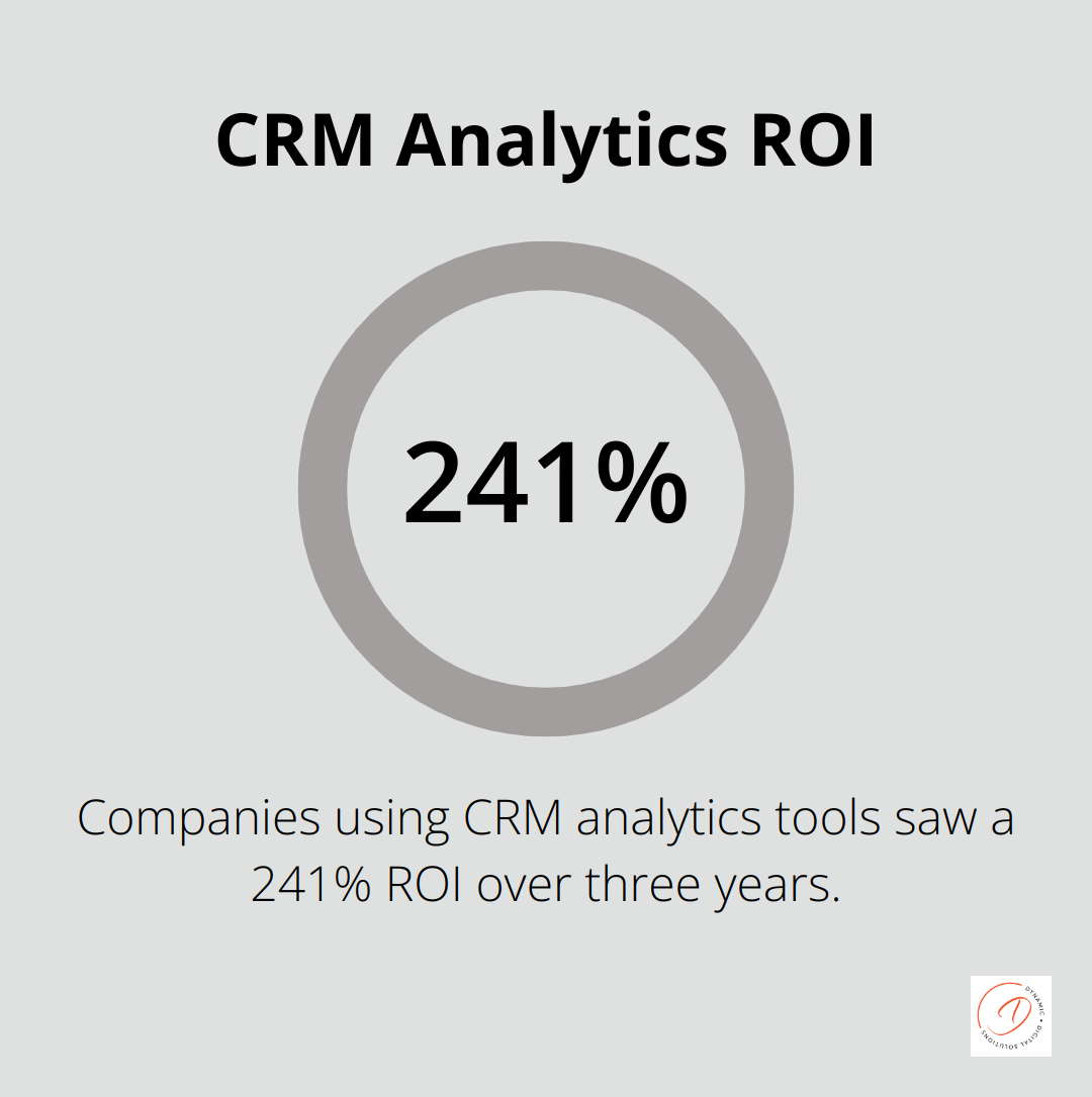 Chart showing 241% ROI for companies using CRM analytics tools over three years - zoho crm reports and dashboards