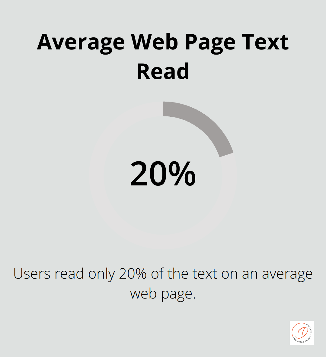 Chart illustrating that users read only 20% of text on an average web page - zoho crm reports and dashboards