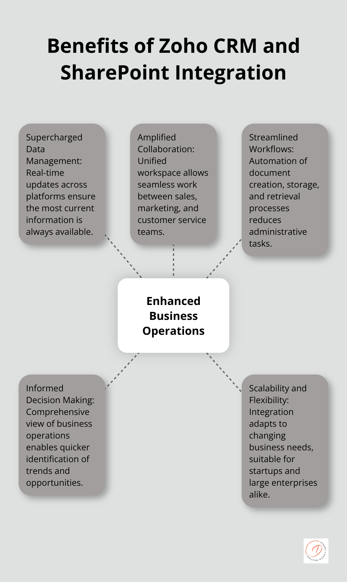 A hub and spoke chart illustrating the five key benefits of integrating Zoho CRM with SharePoint: Enhanced Business Operations (hub), Supercharged Data Management, Amplified Collaboration, Streamlined Workflows, Informed Decision Making, and Scalability and Flexibility.