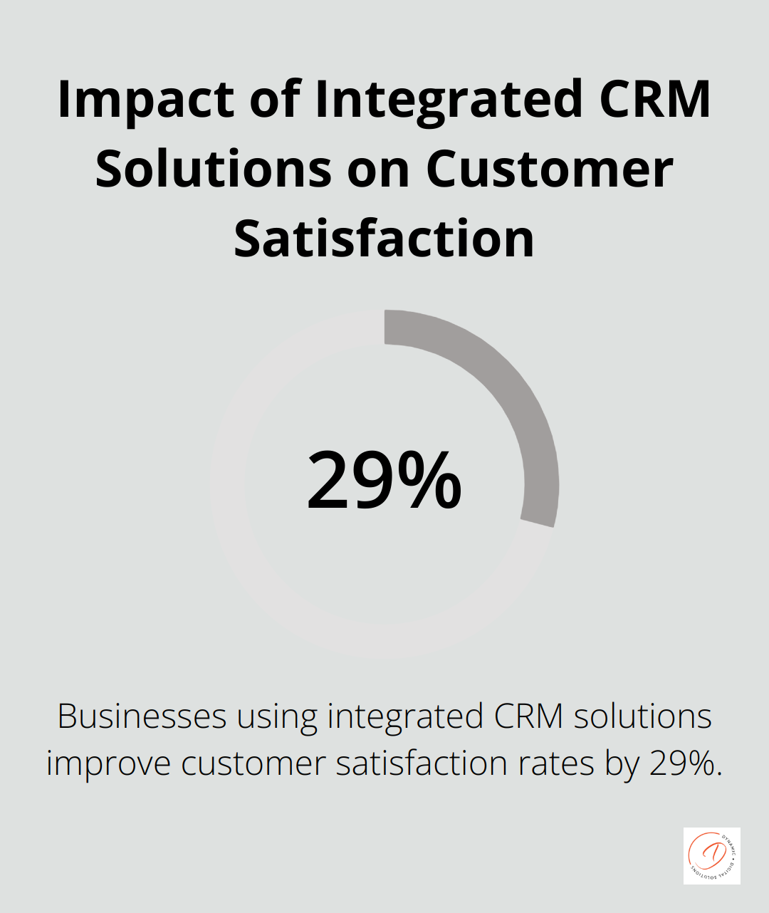 Chart showing 29% improvement in customer satisfaction rates for businesses using integrated CRM solutions
