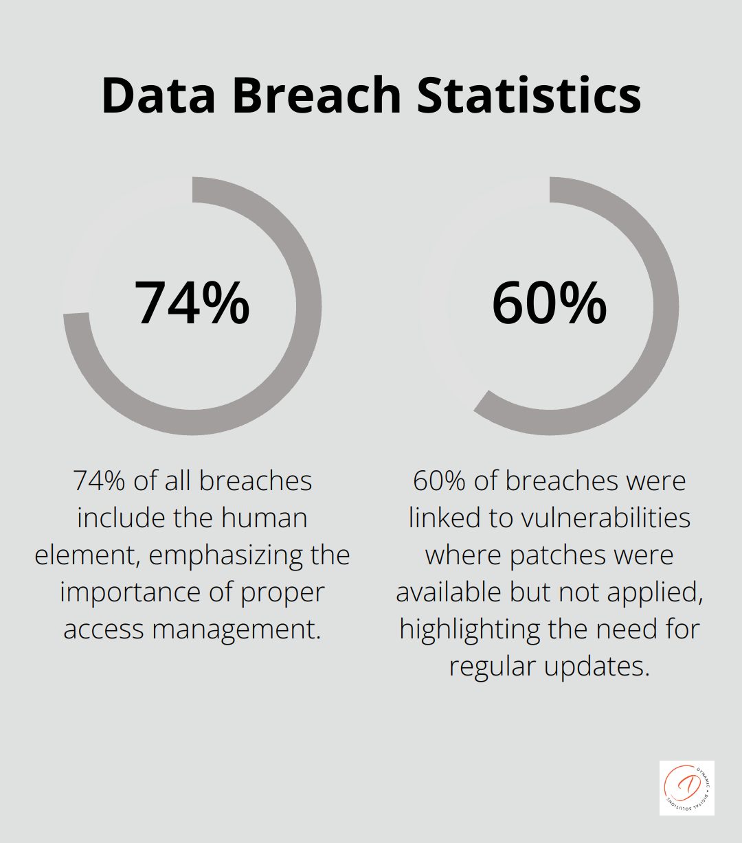 A percentage chart showing two key data breach statistics: 74% of breaches include the human element, and 60% of breaches were linked to unpatched vulnerabilities. - zoho crm sharepoint integration