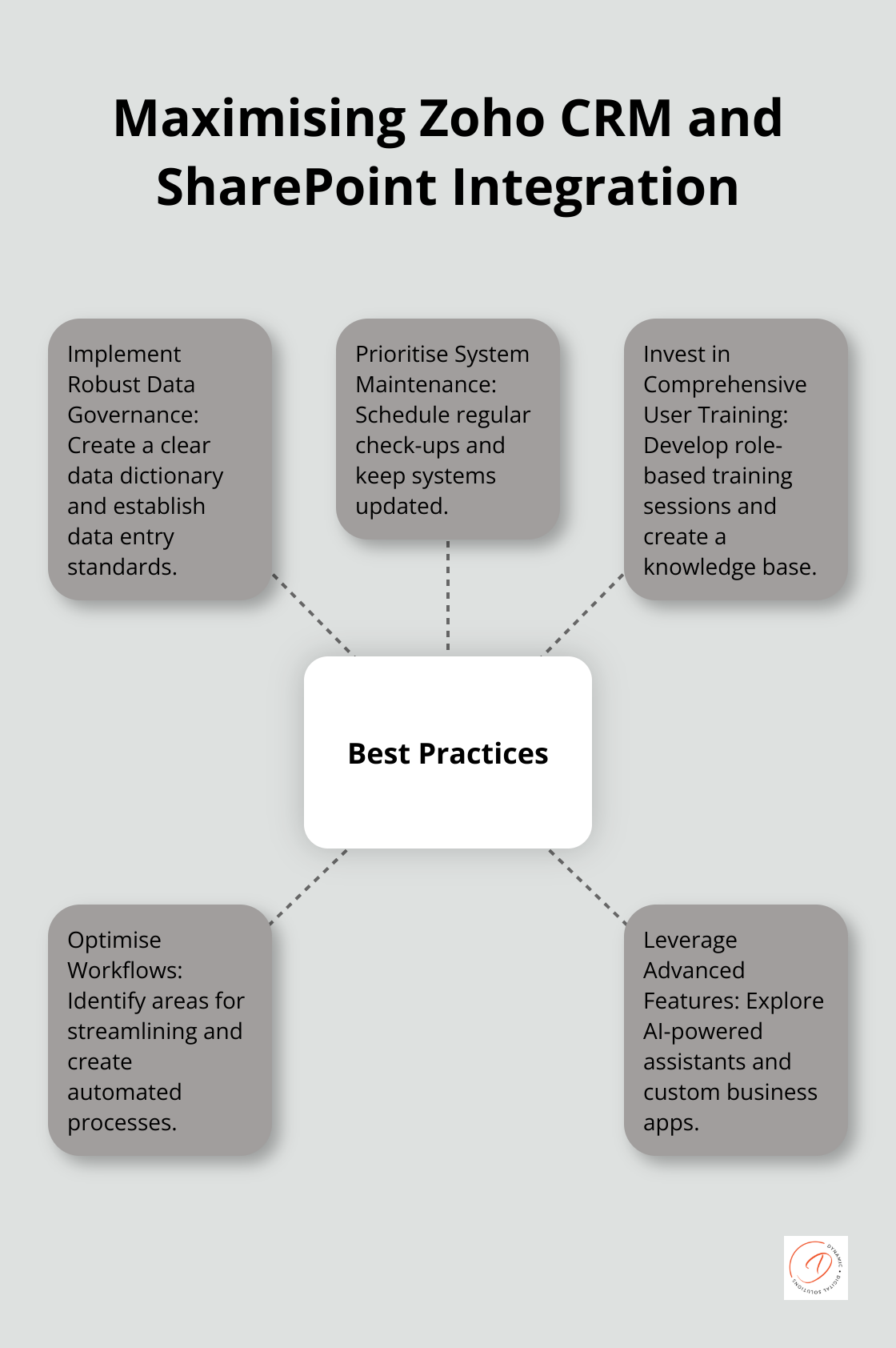 Hub and spoke chart showing 5 best practices for maximising Zoho CRM and SharePoint integration: Data governance, System maintenance, User training, Workflow optimisation, Advanced features - zoho crm sharepoint integration