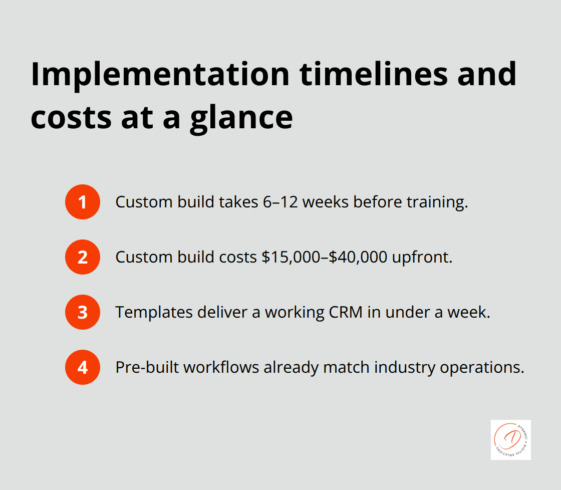 Comparison of custom CRM build timelines and costs versus template setup time - zoho crm templates