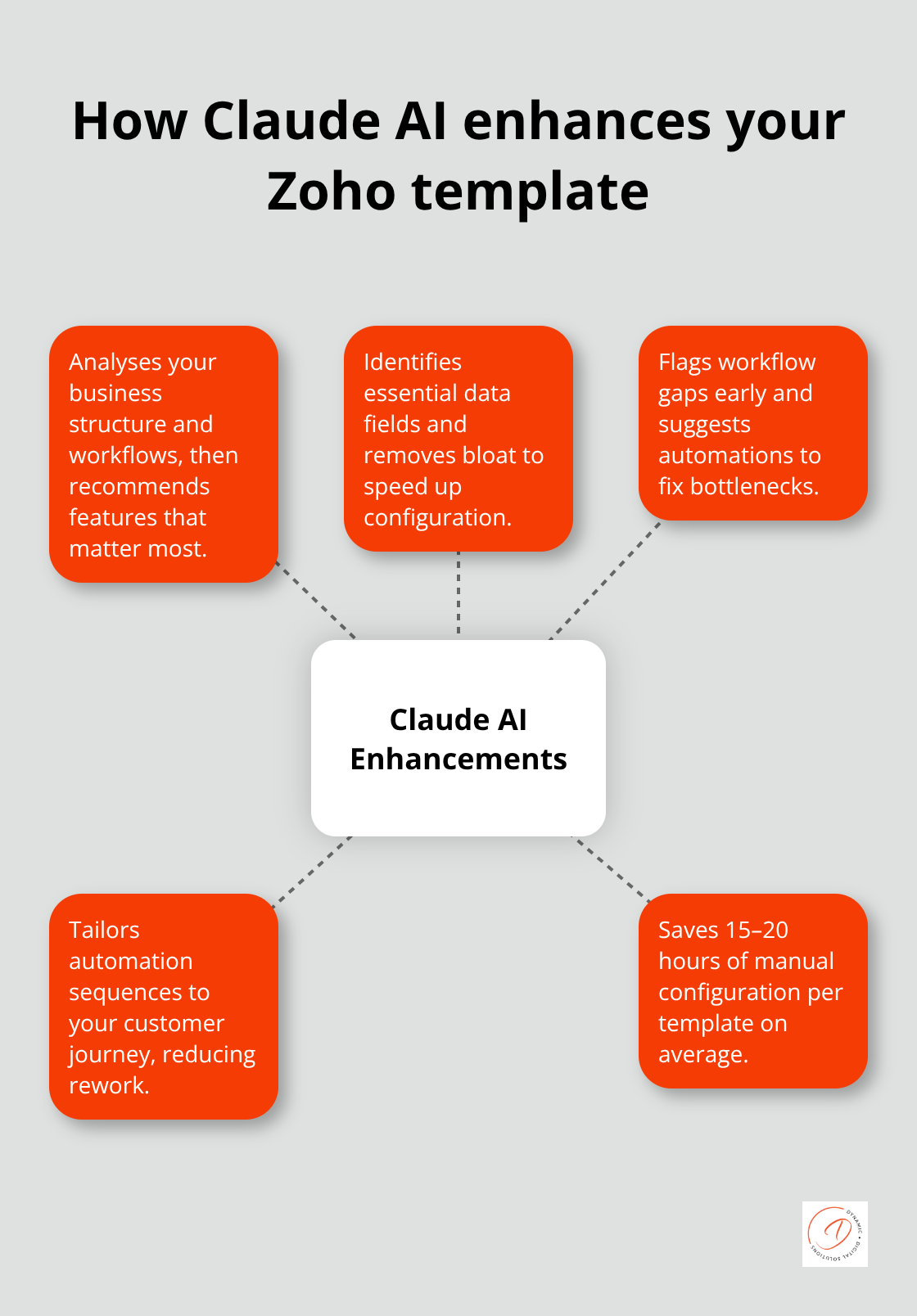 Hub-and-spoke diagram showing Claude AI benefits for Australian businesses using Zoho templates