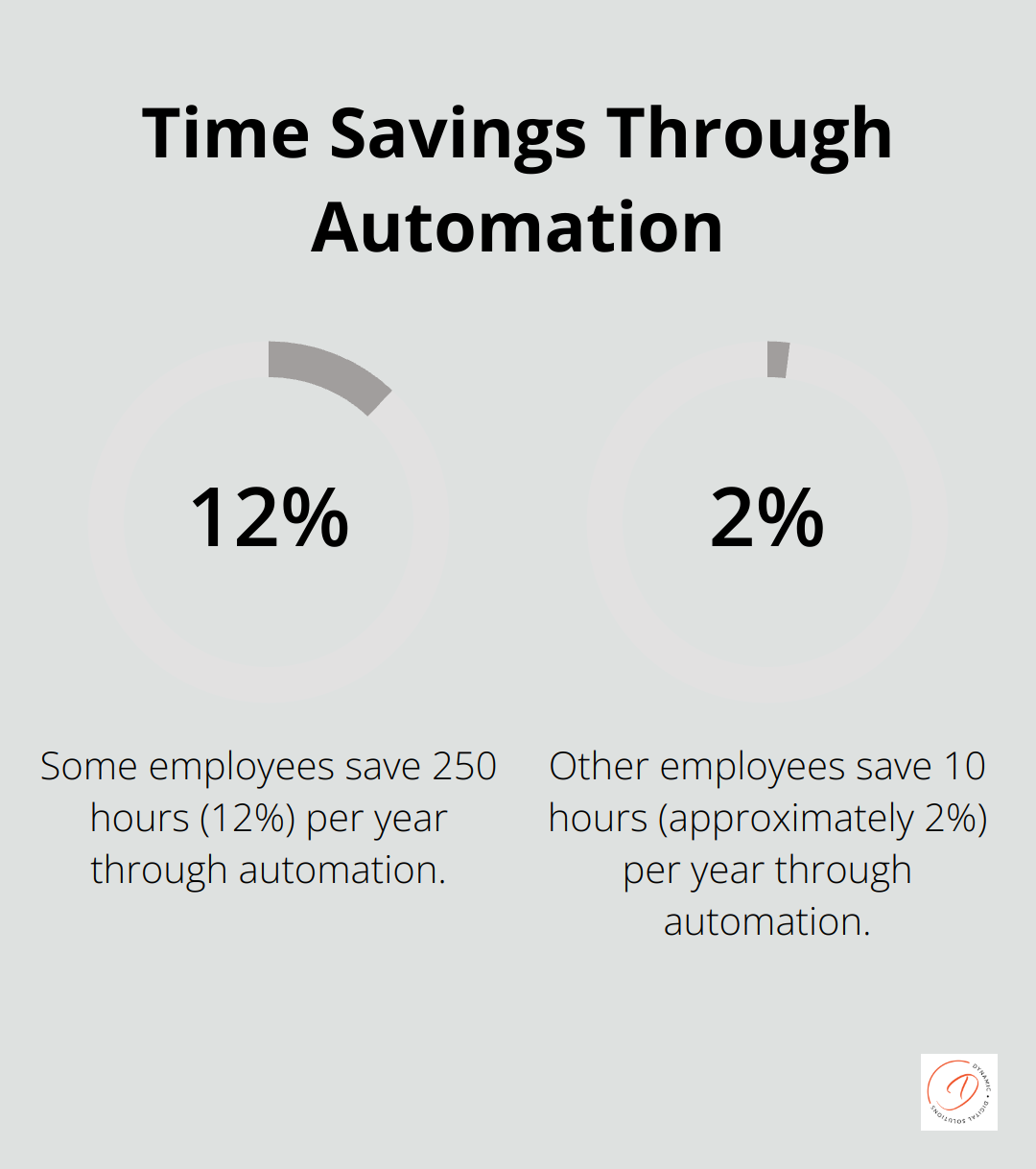 Chart showing time savings for employees through automation: 12% save 250 hours per year, while others save 10 hours per year - zoho crm tips and tricks