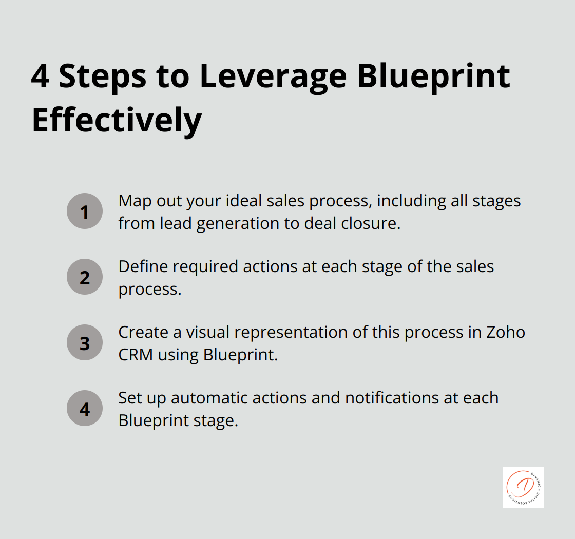 Ordered list of 4 steps to leverage Zoho CRM's Blueprint feature effectively