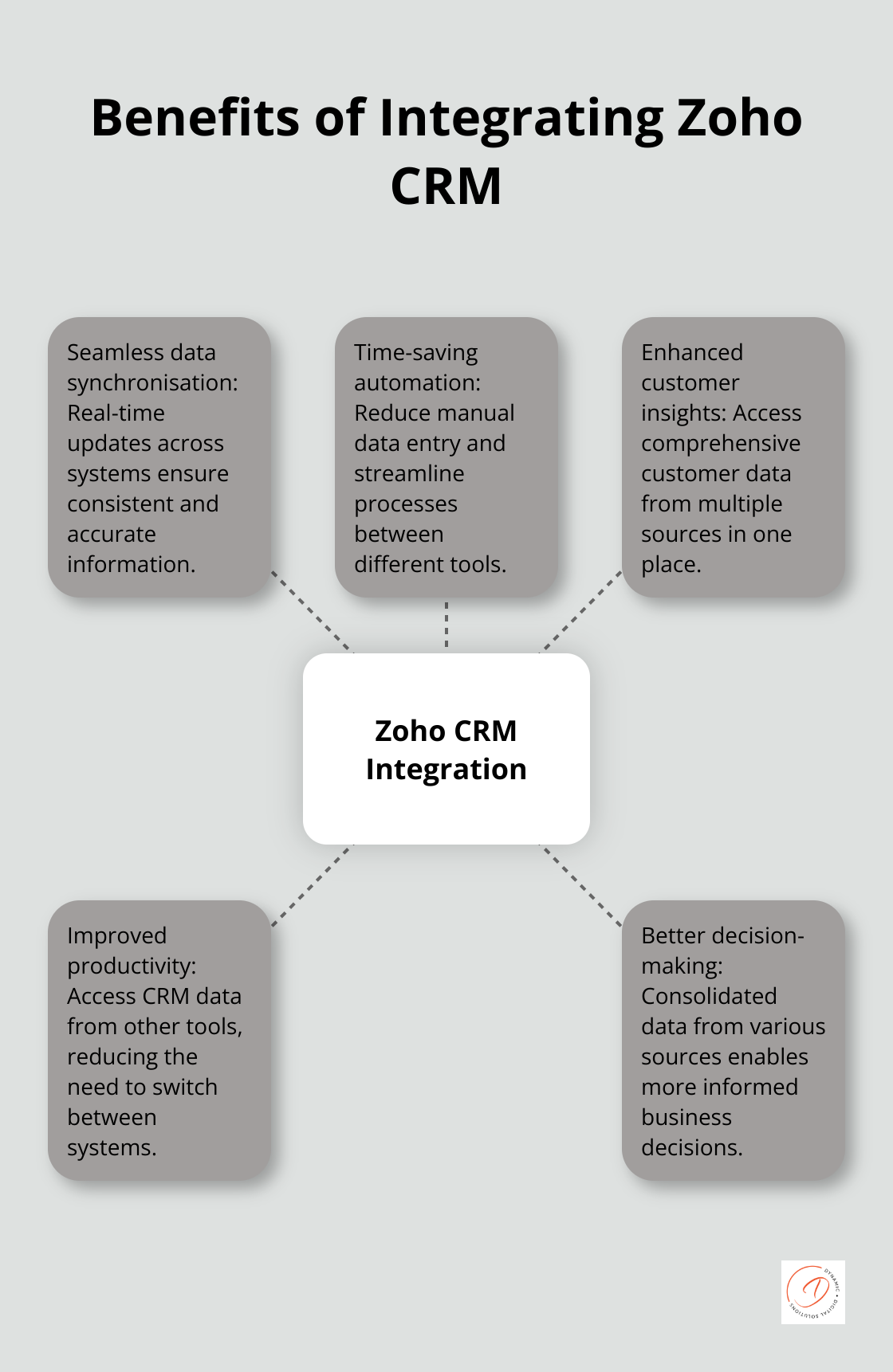 Hub and spoke chart showing the benefits of integrating Zoho CRM with other tools and applications - zoho crm tips and tricks