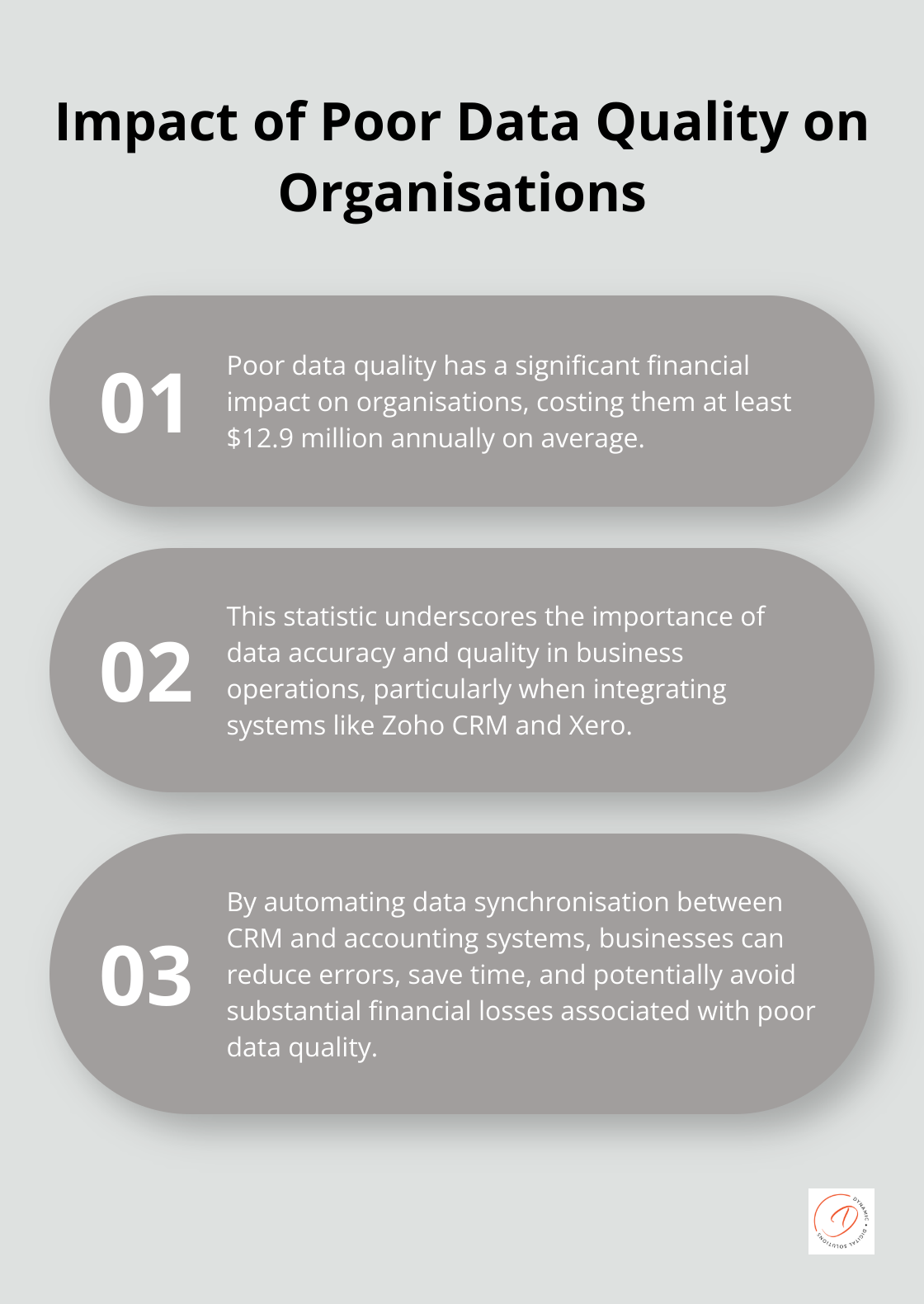 Chart illustrating the financial impact of poor data quality on organisations, based on Gartner research from 2020 - zoho crm xero integration