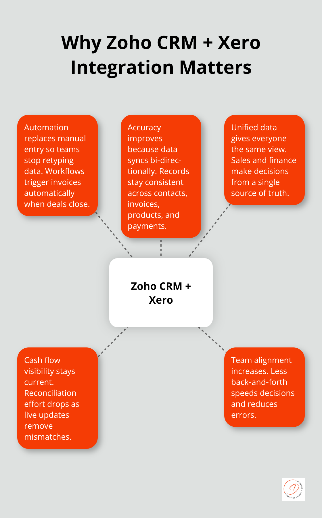 Hub-and-spoke visual showing the key benefits Australian businesses gain by integrating Zoho CRM with Xero.