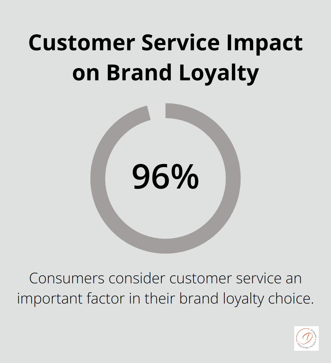Chart showing that 96% of consumers consider customer service important for brand loyalty