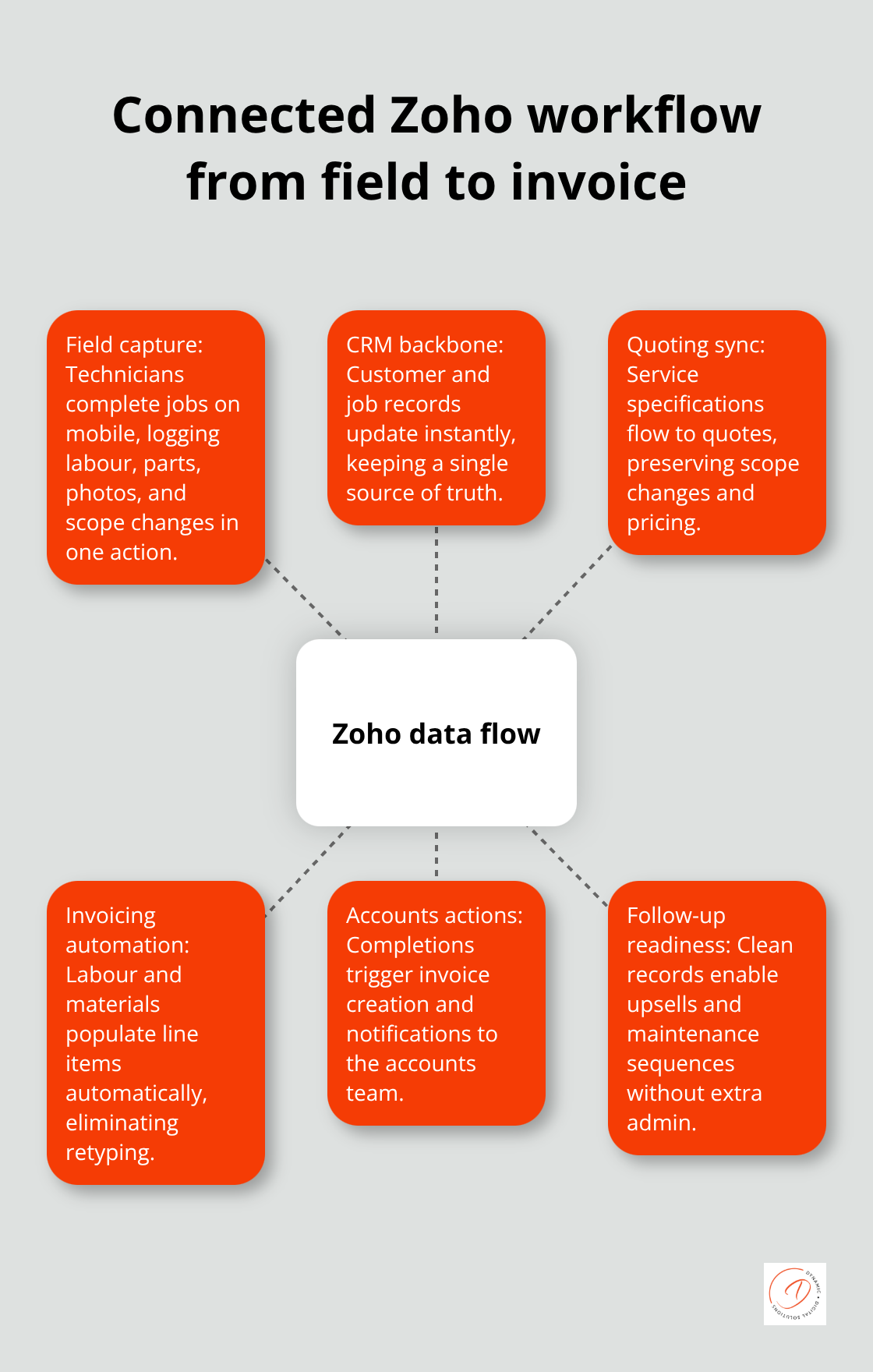 Hub-and-spoke visual of Zoho-driven data flow from field capture to invoicing - zoho data flow