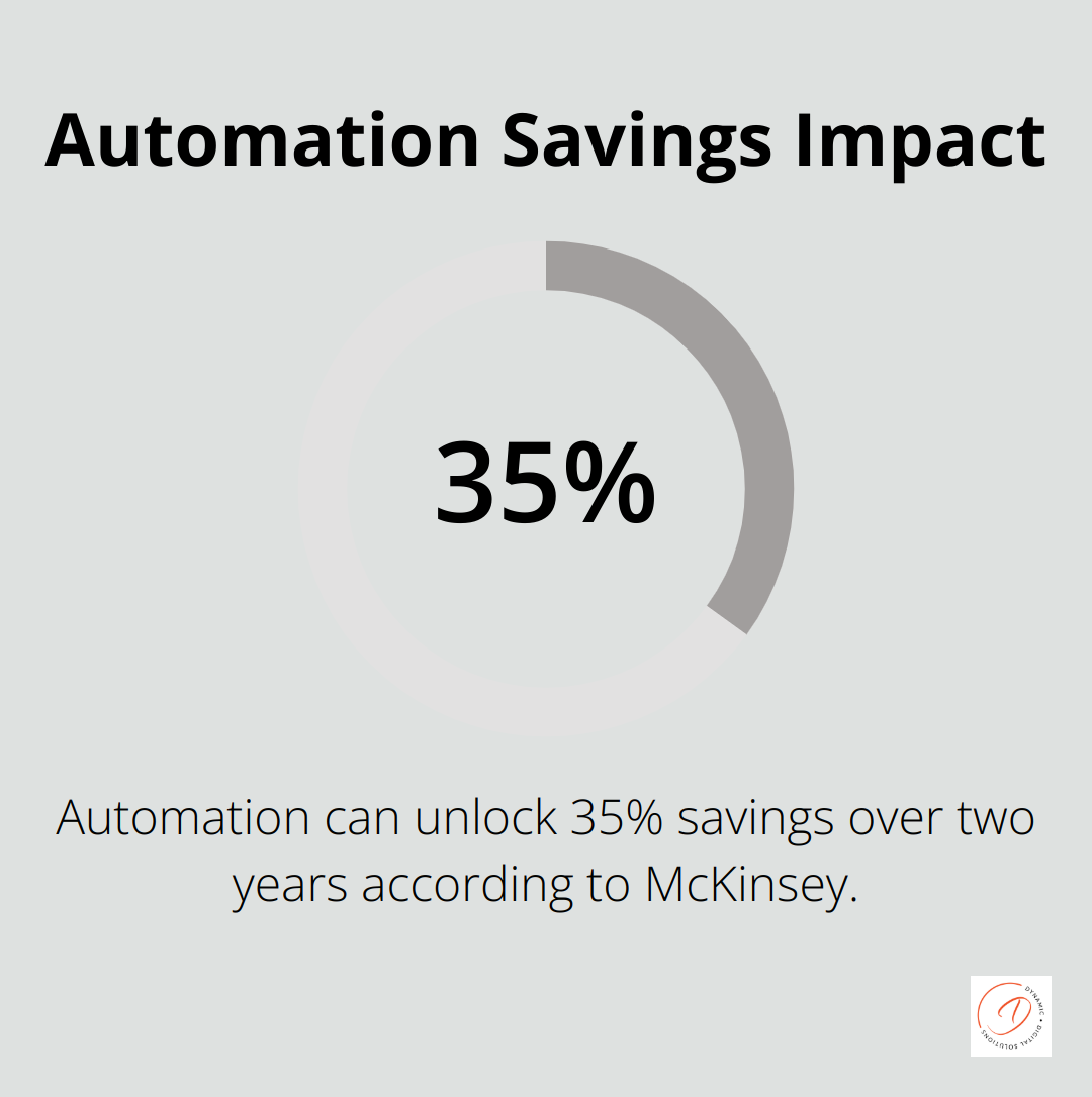 Chart showing 35% savings over two years through automation according to McKinsey report