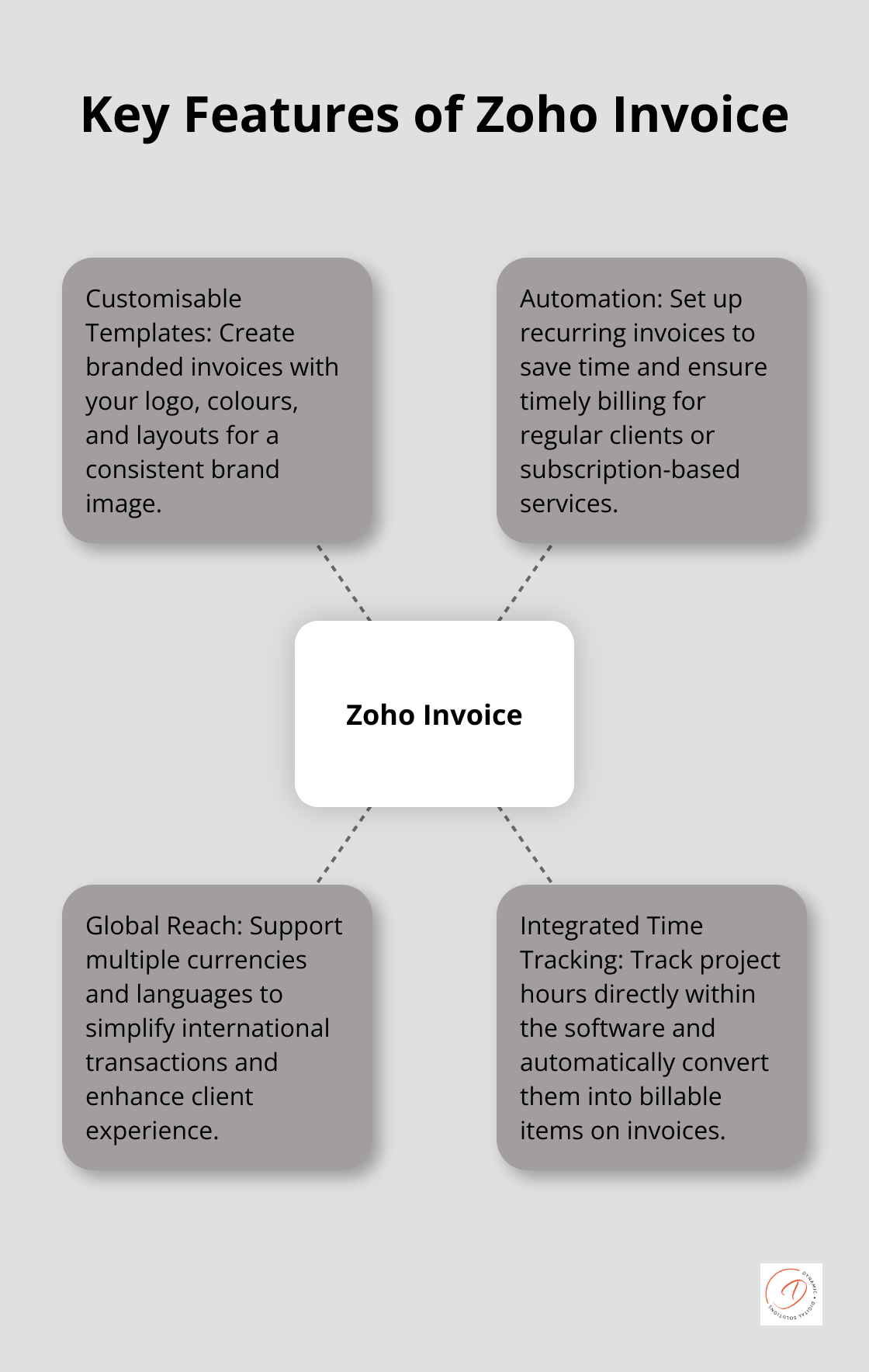 Hub-spoke chart showing key features of Zoho Invoice: Customisable Templates, Automation, Global Reach, and Integrated Time Tracking