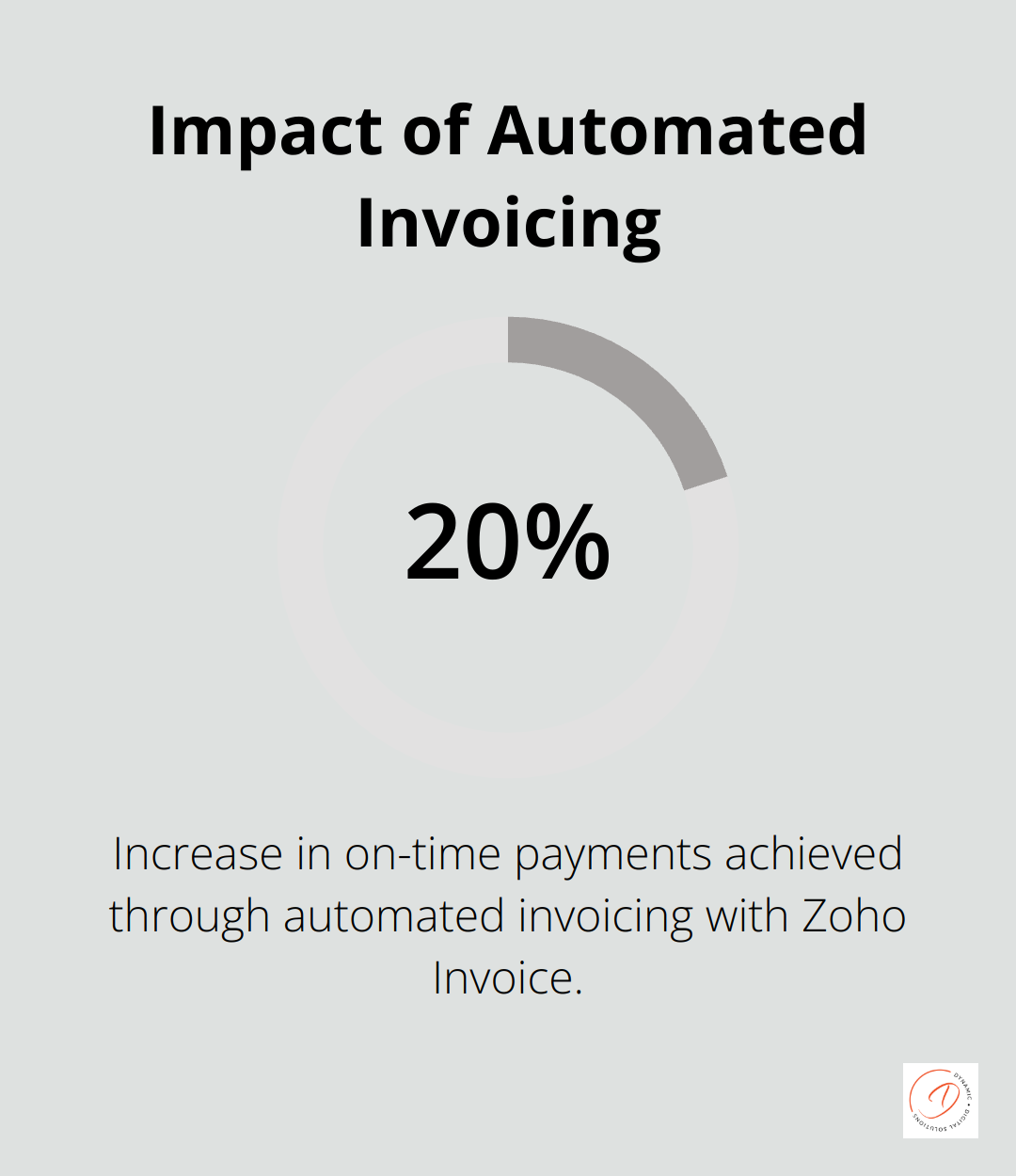 Percentage chart showing 20% increase in on-time payments with automated invoicing - zoho invoicing software