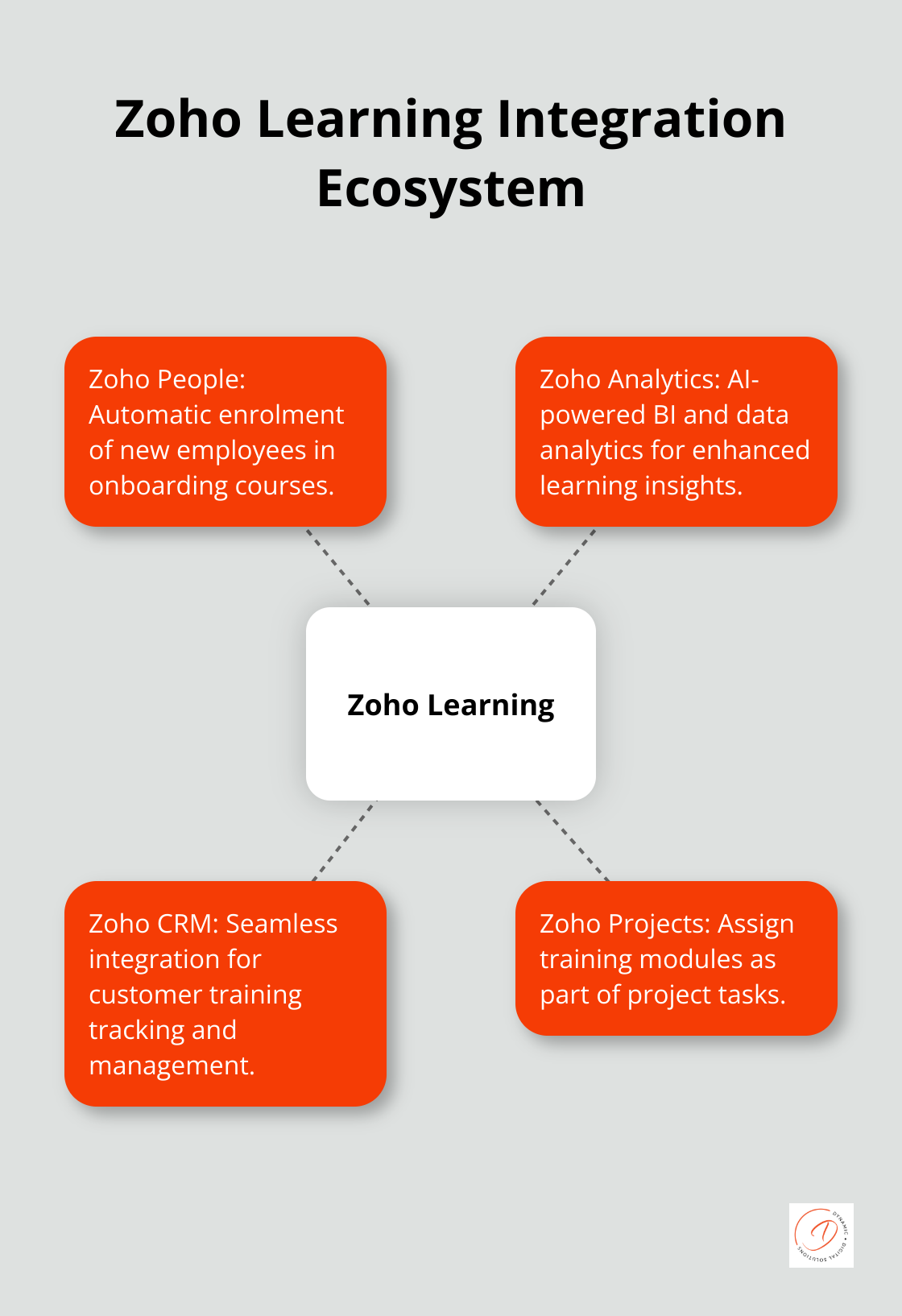 Hub and spoke chart showing Zoho Learning's integration with other Zoho apps