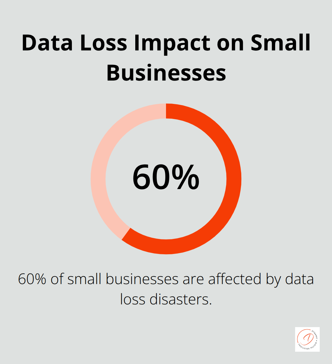 Pie chart showing 60% of small businesses affected by data loss disasters