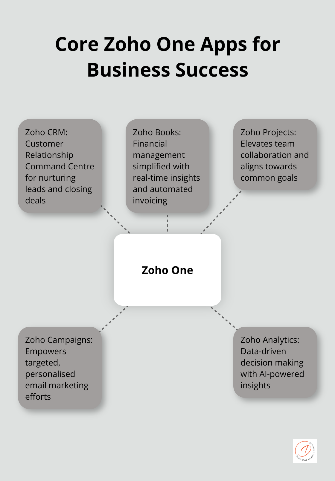 Hub and spoke chart showing five core Zoho One apps: Zoho CRM, Zoho Books, Zoho Projects, Zoho Campaigns, and Zoho Analytics