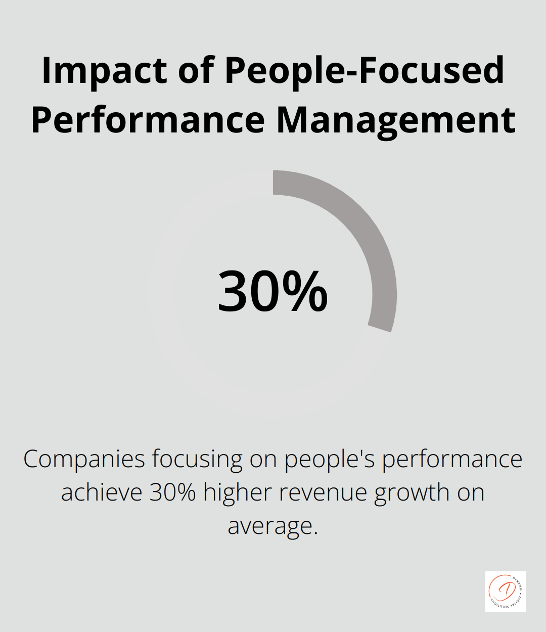 Chart showing 30% higher revenue growth for companies focusing on people's performance