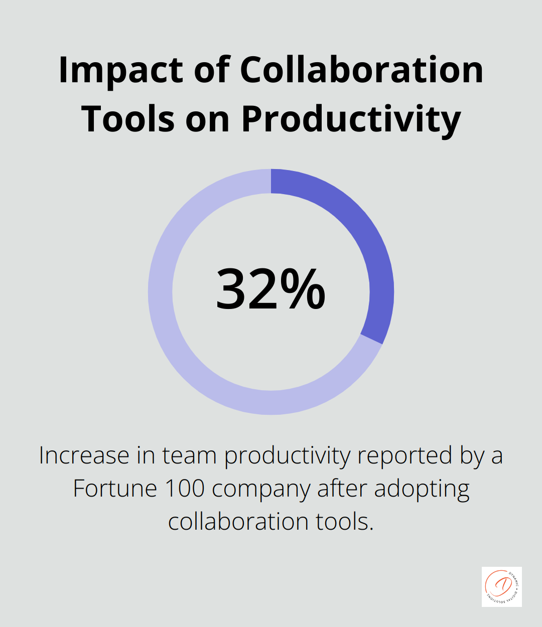 Chart showing 32% increase in team productivity after adopting collaboration tools - zoho one implementation