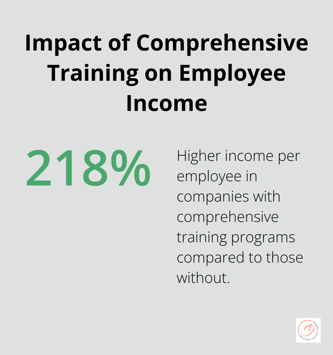 Chart showing 218% higher income per employee in companies with comprehensive training programs - zoho one implementation