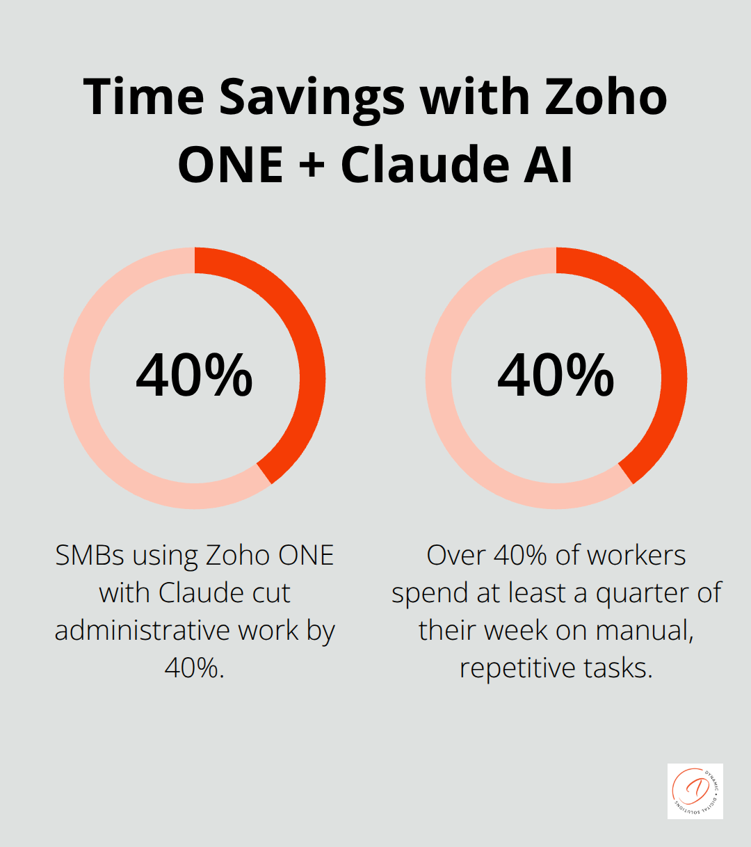 Two key percentages showing administrative time saved and prevalence of manual tasks for Australian SMBs - zoho one