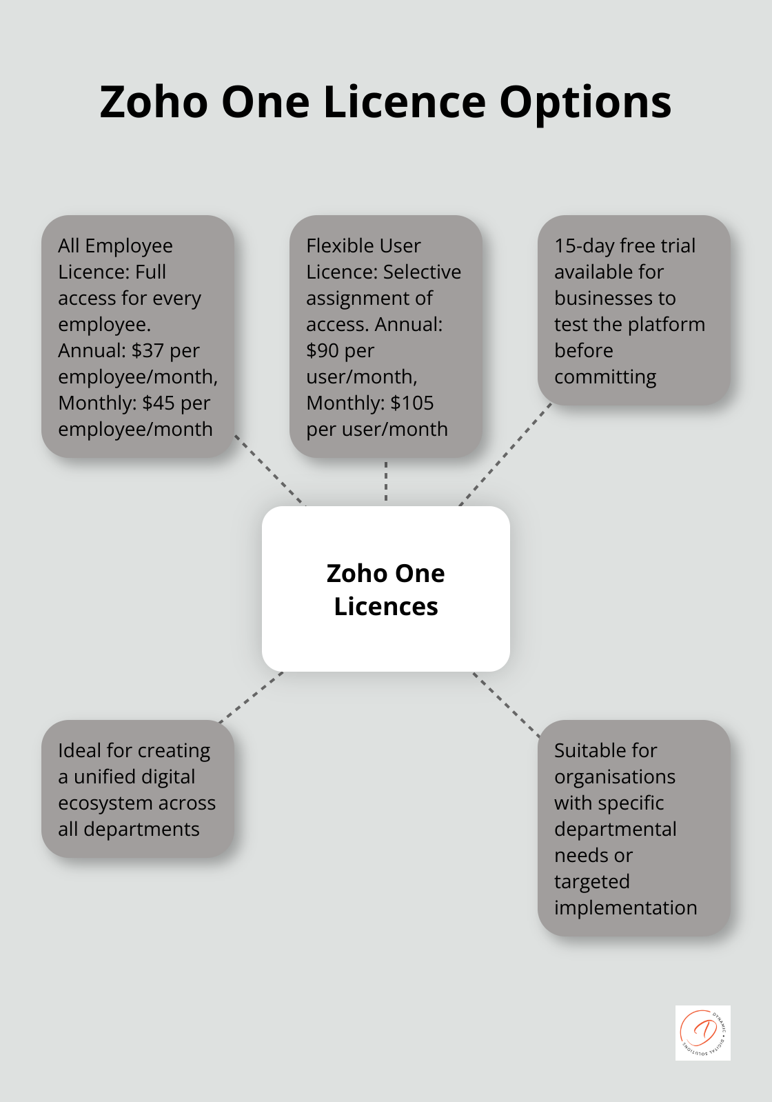 Hub and spoke chart showing Zoho One licence options: All Employee Licence and Flexible User Licence with their key features and pricing