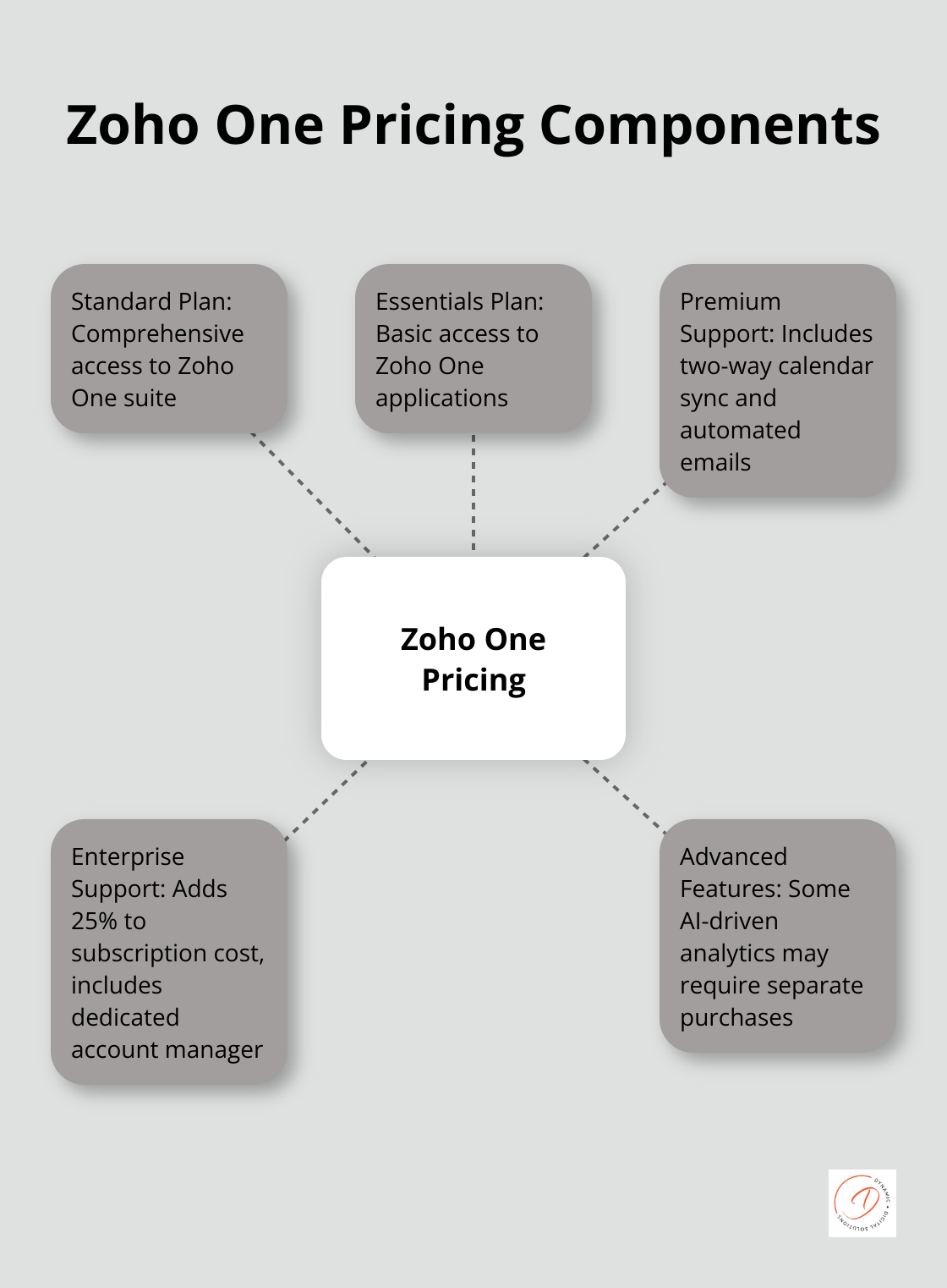 Hub and spoke chart showing Zoho One pricing components: Standard Plan, Essentials Plan, Premium Support, Enterprise Support, and Advanced Features
