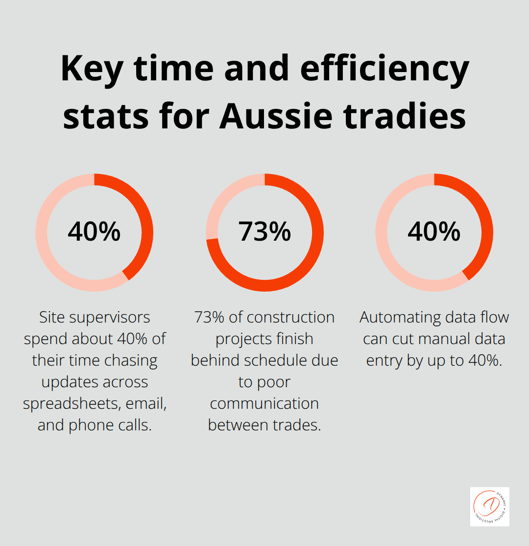 Three statistics highlighting time loss and efficiency issues in Australian construction and field service operations. - zoho one rollout