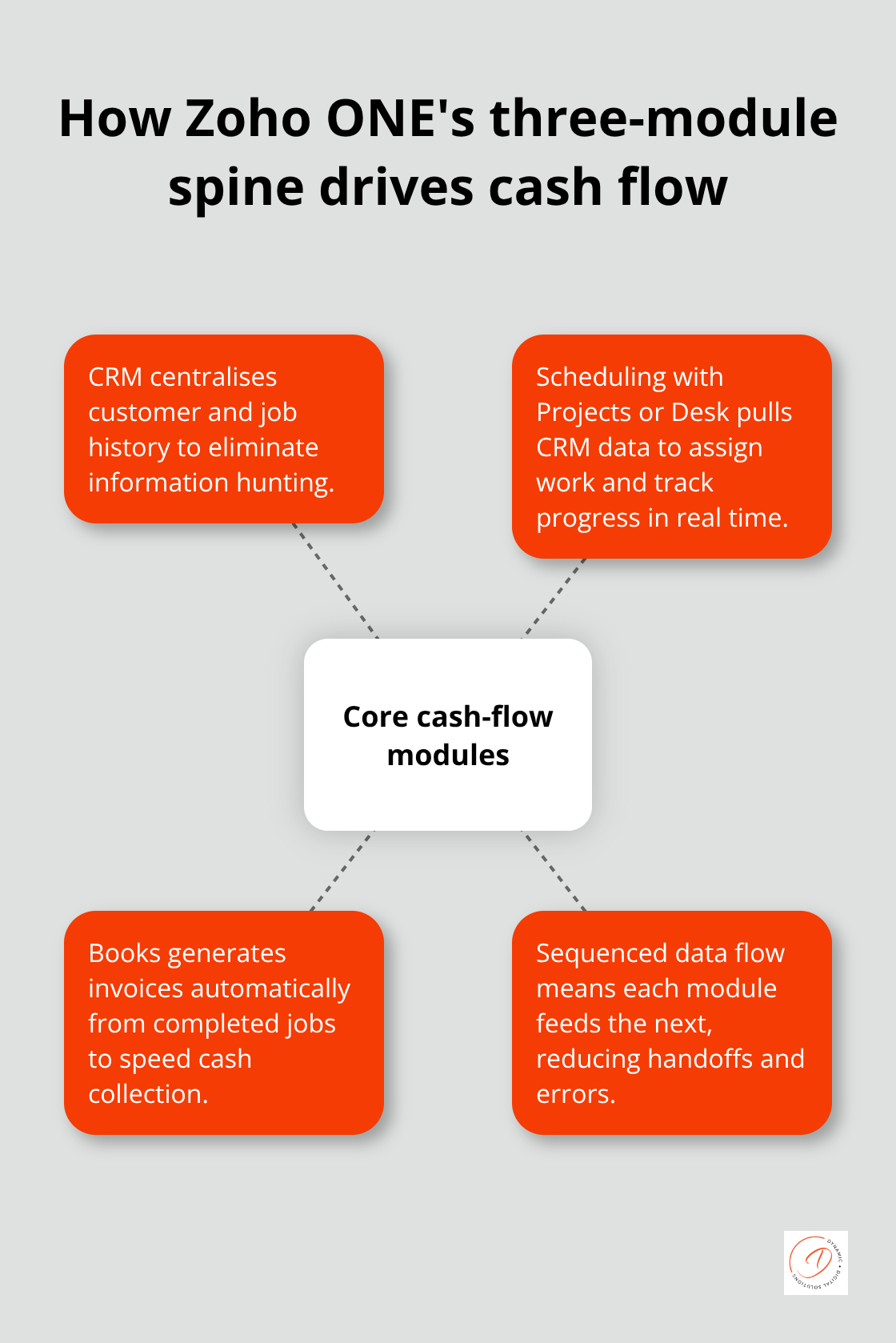 Diagram showing CRM, scheduling, and invoicing modules connected around a central cash-flow hub. - zoho one rollout