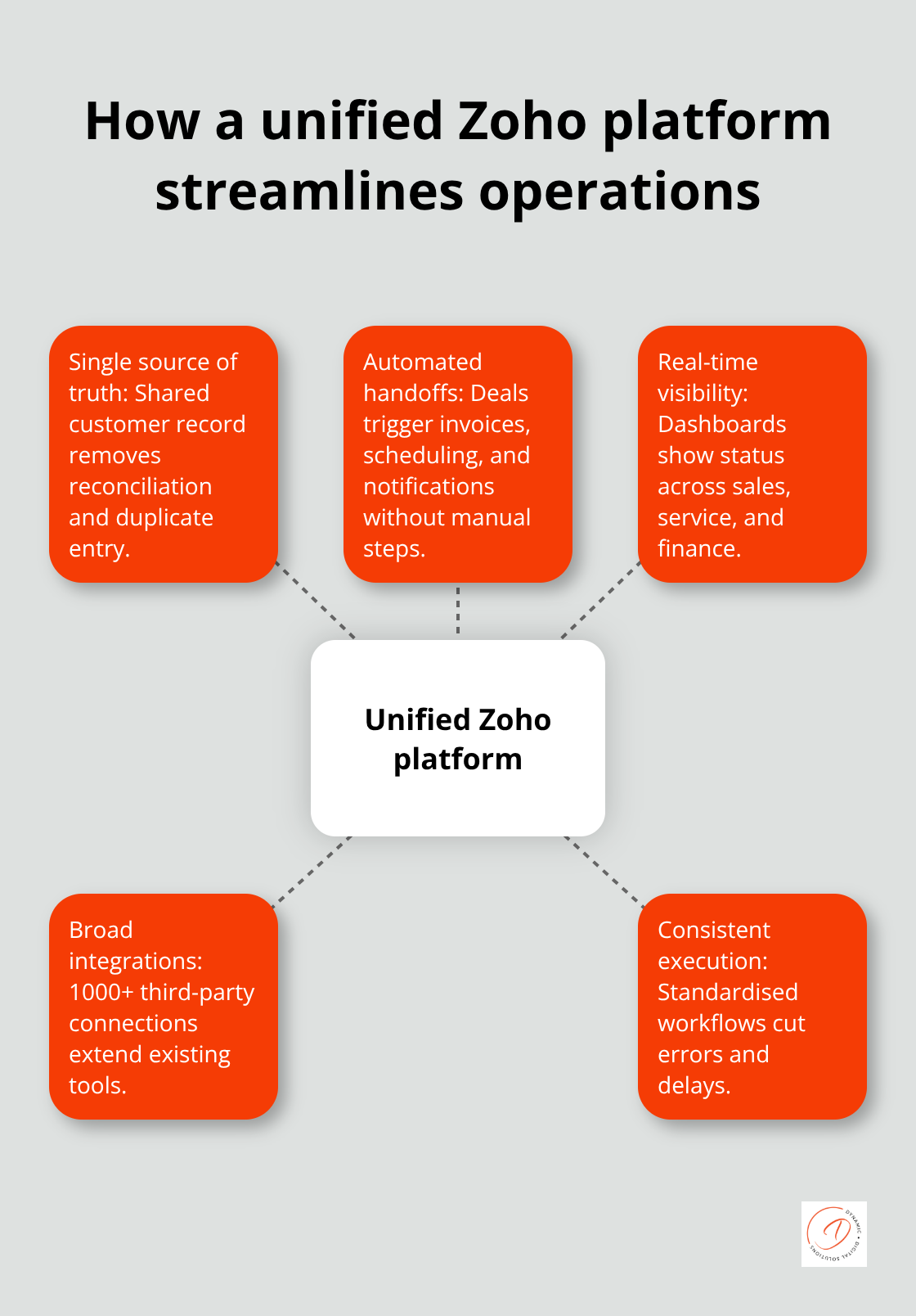 Hub-and-spoke visual showing benefits of a single source of truth and integrated apps - zoho operations