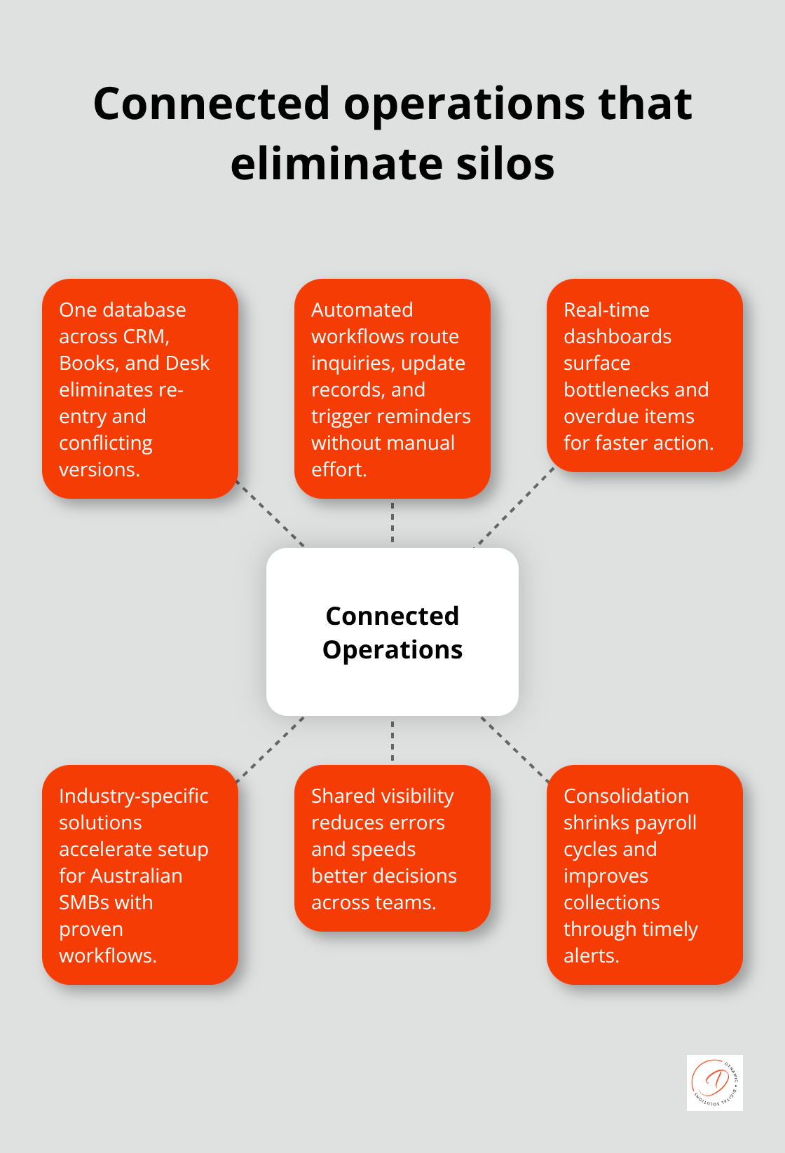 Hub-and-spoke view of unified operations components for Australian SMBs - zoho smb