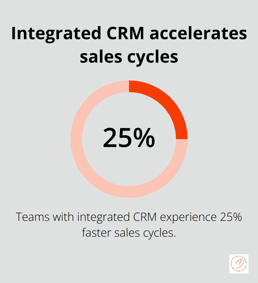 Chart showing 25% faster sales cycles with integrated CRM - zoho suite