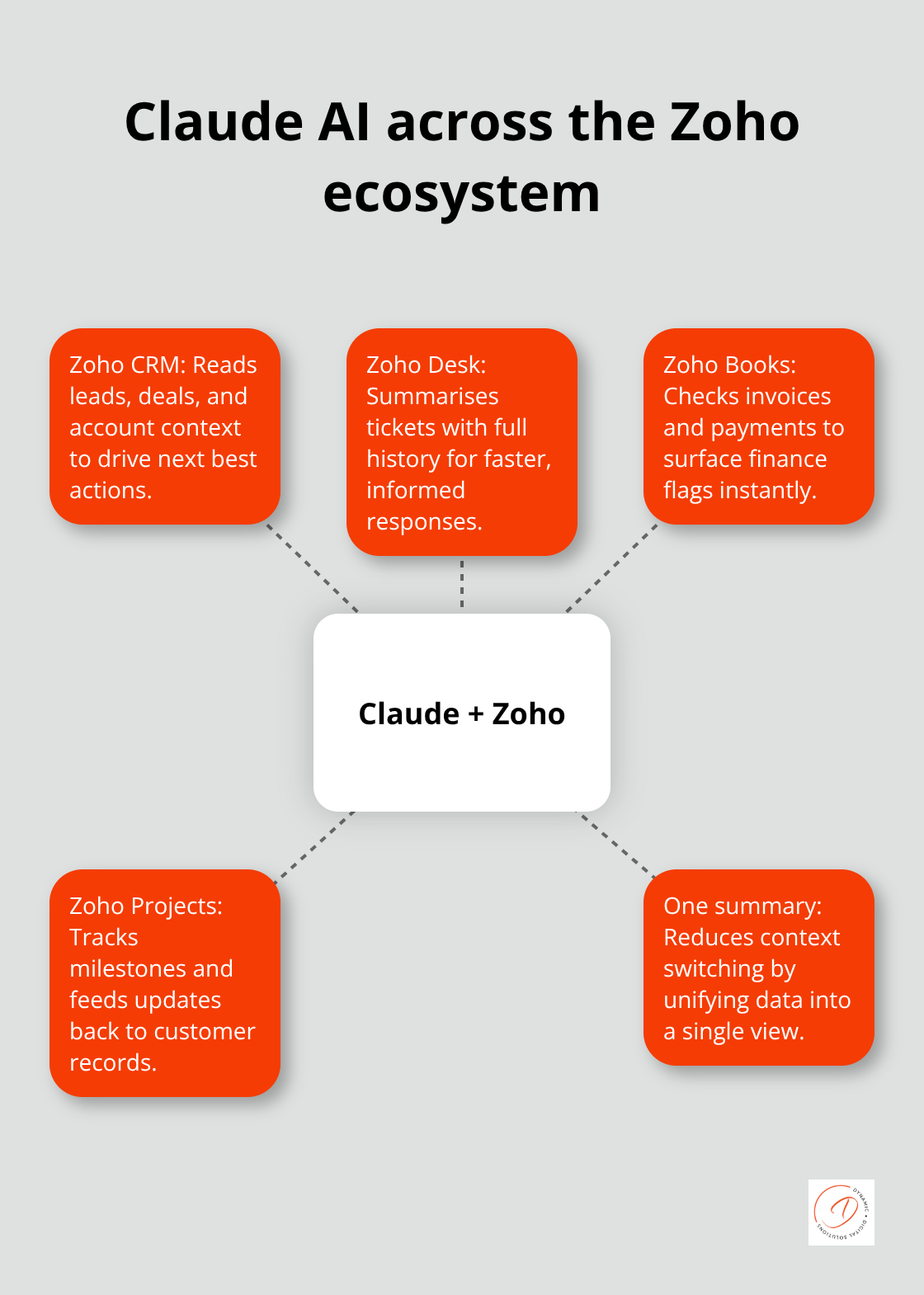Hub-and-spoke showing Claude AI orchestrating CRM, Books, Desk, and Projects